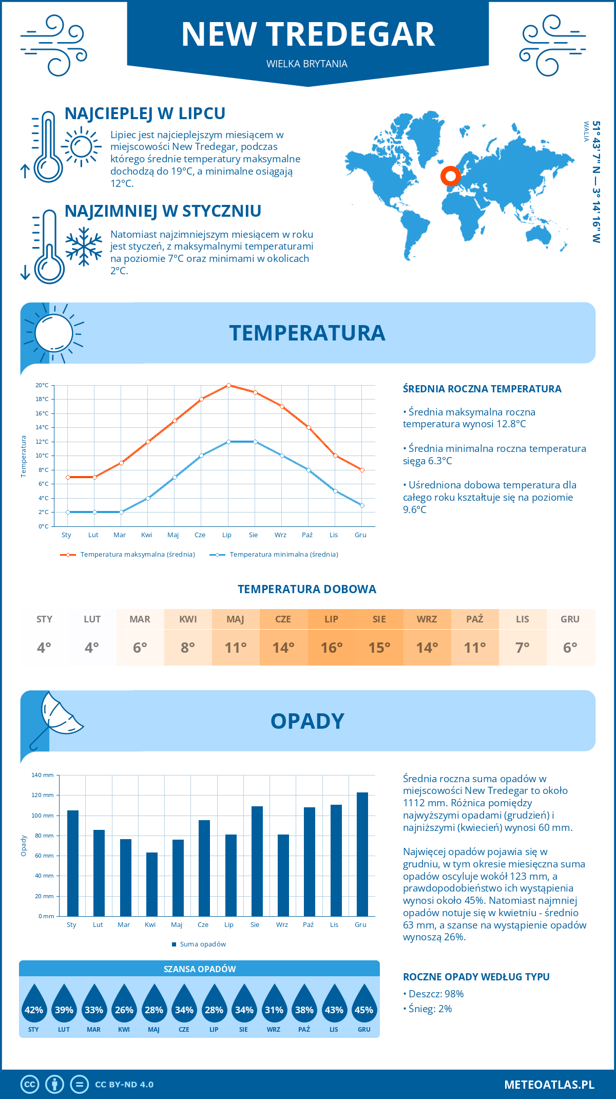 Pogoda New Tredegar (Wielka Brytania). Temperatura oraz opady.