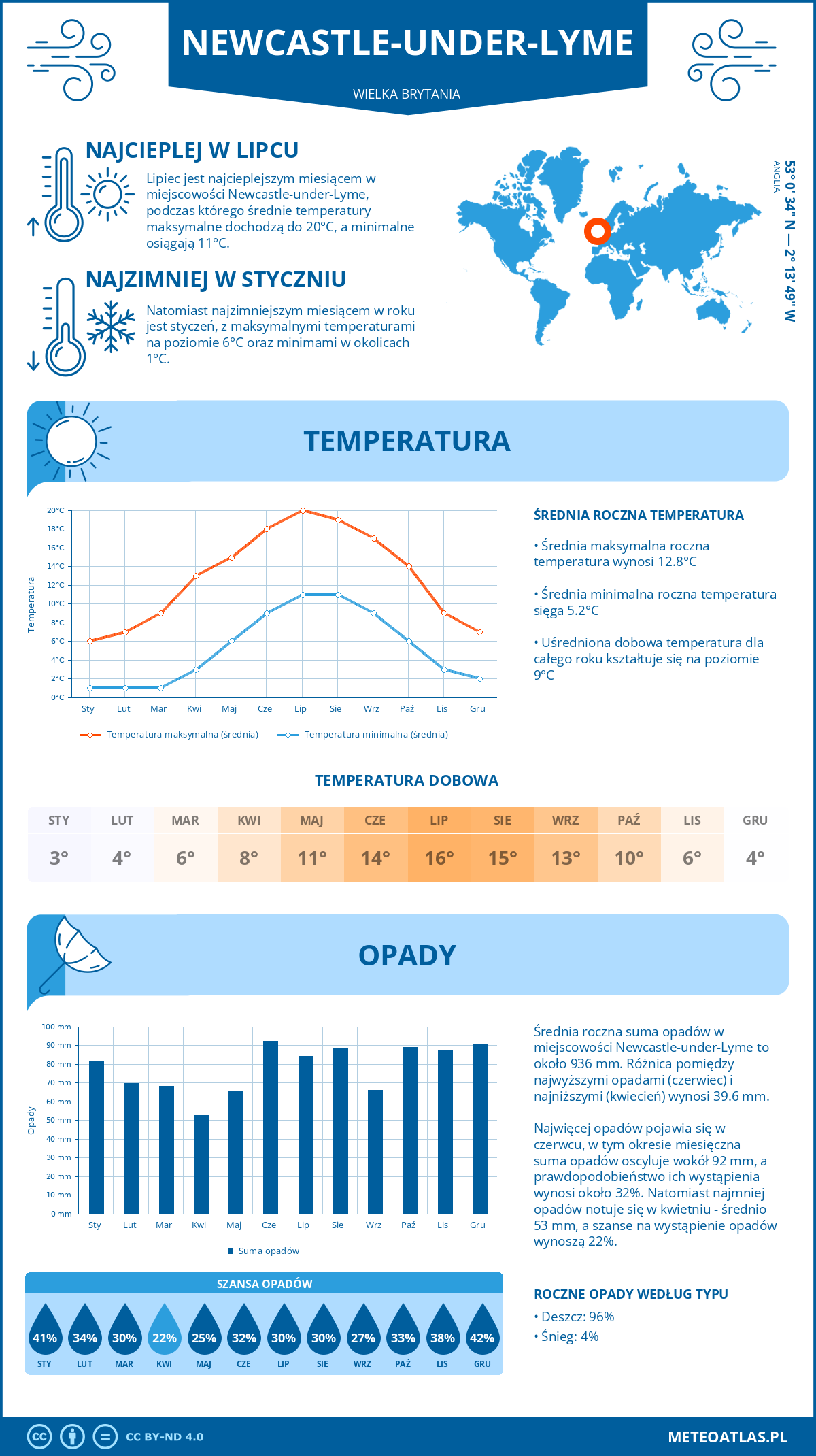 Infografika: Newcastle-under-Lyme (Wielka Brytania) – miesięczne temperatury i opady z wykresami rocznych trendów pogodowych