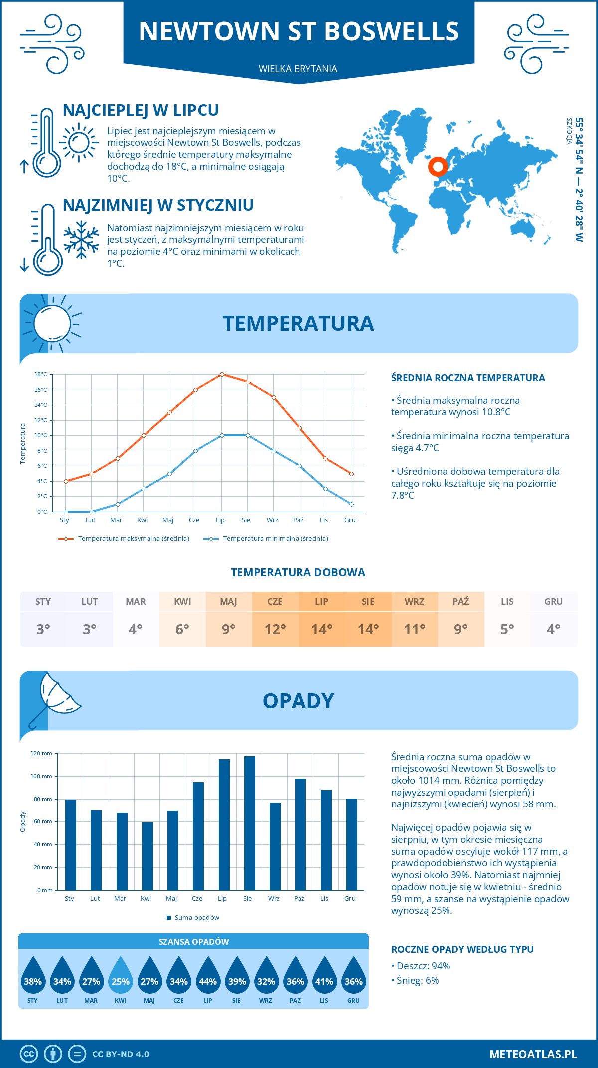 Pogoda Newtown St Boswells (Wielka Brytania). Temperatura oraz opady.