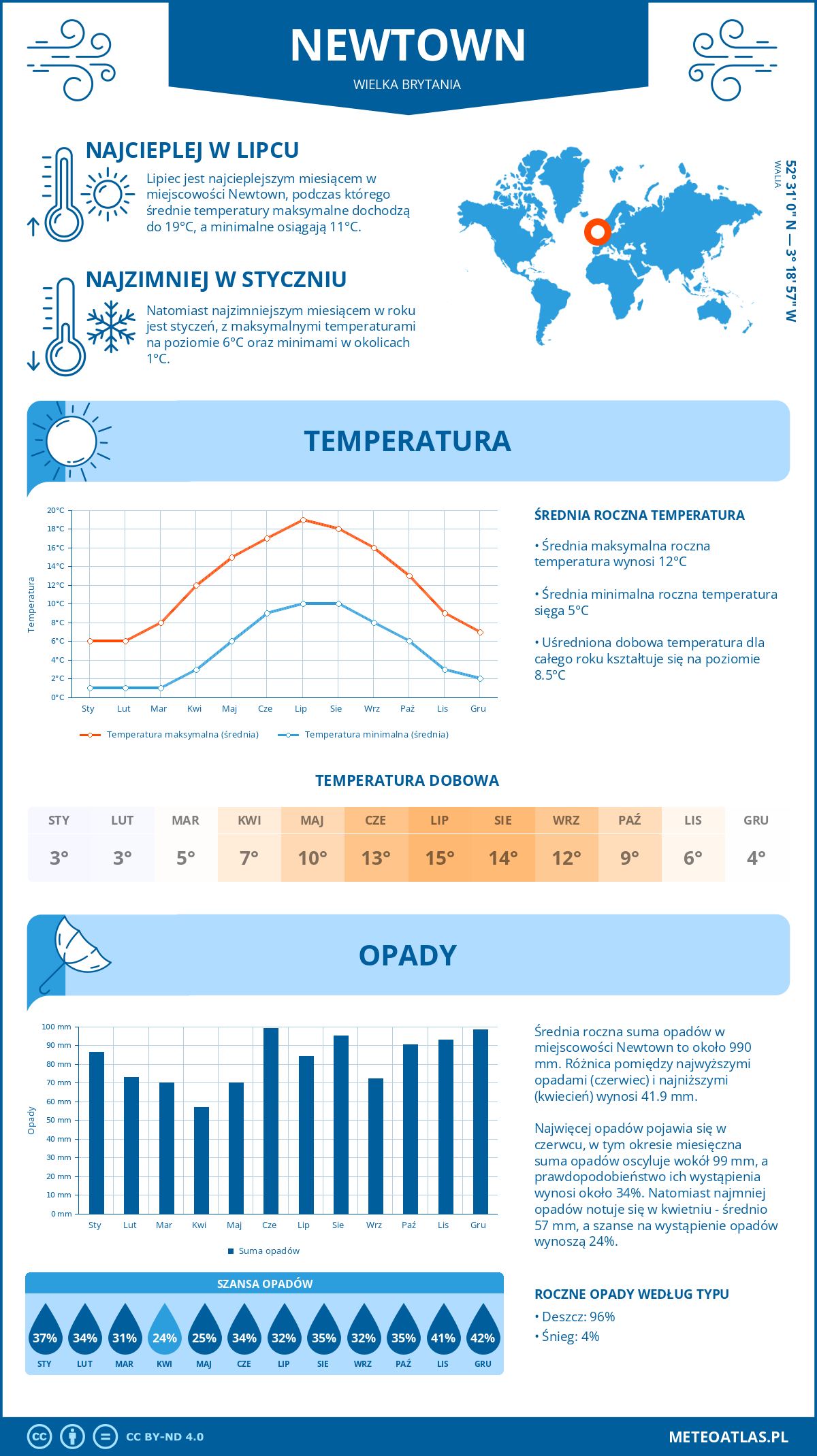 Infografika: Newtown (Wielka Brytania) - miesięczne temperatury i opady z wykresami rocznych trendów pogodowych
