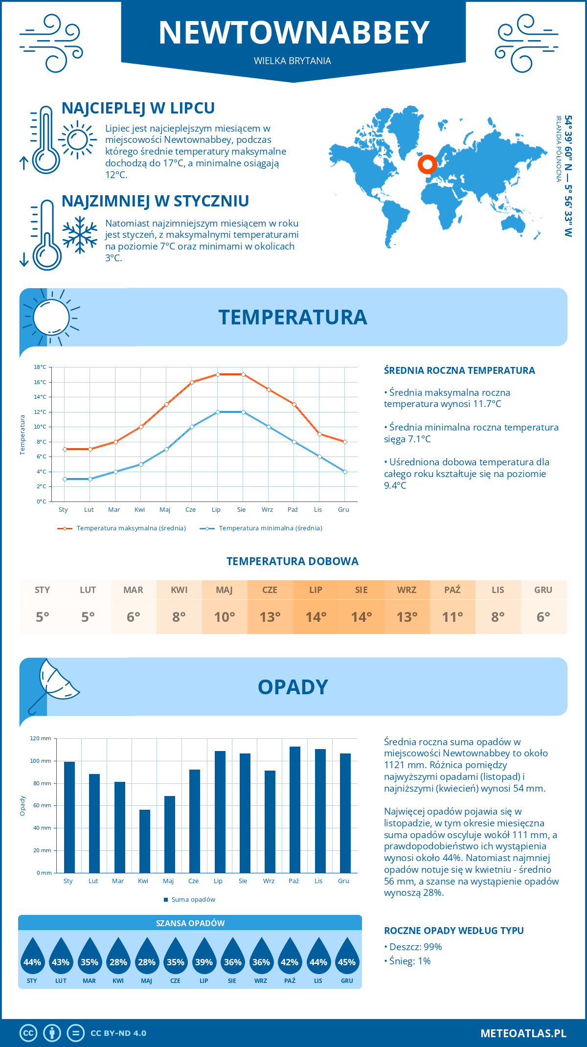 Infografika: Newtownabbey (Wielka Brytania) – miesięczne temperatury i opady z wykresami rocznych trendów pogodowych