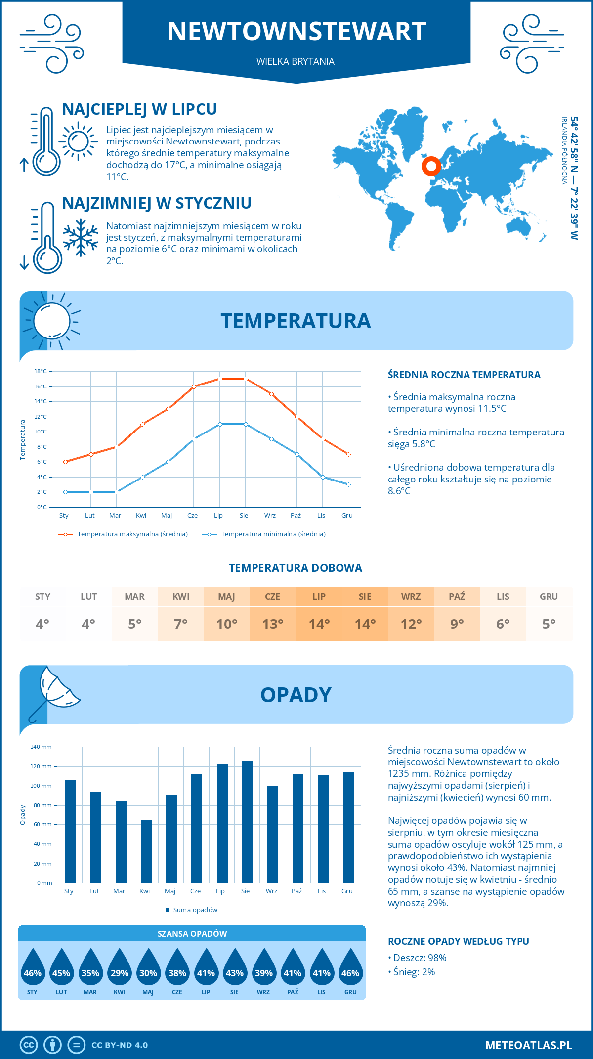 Infografika: Newtownstewart (Wielka Brytania) – miesięczne temperatury i opady z wykresami rocznych trendów pogodowych