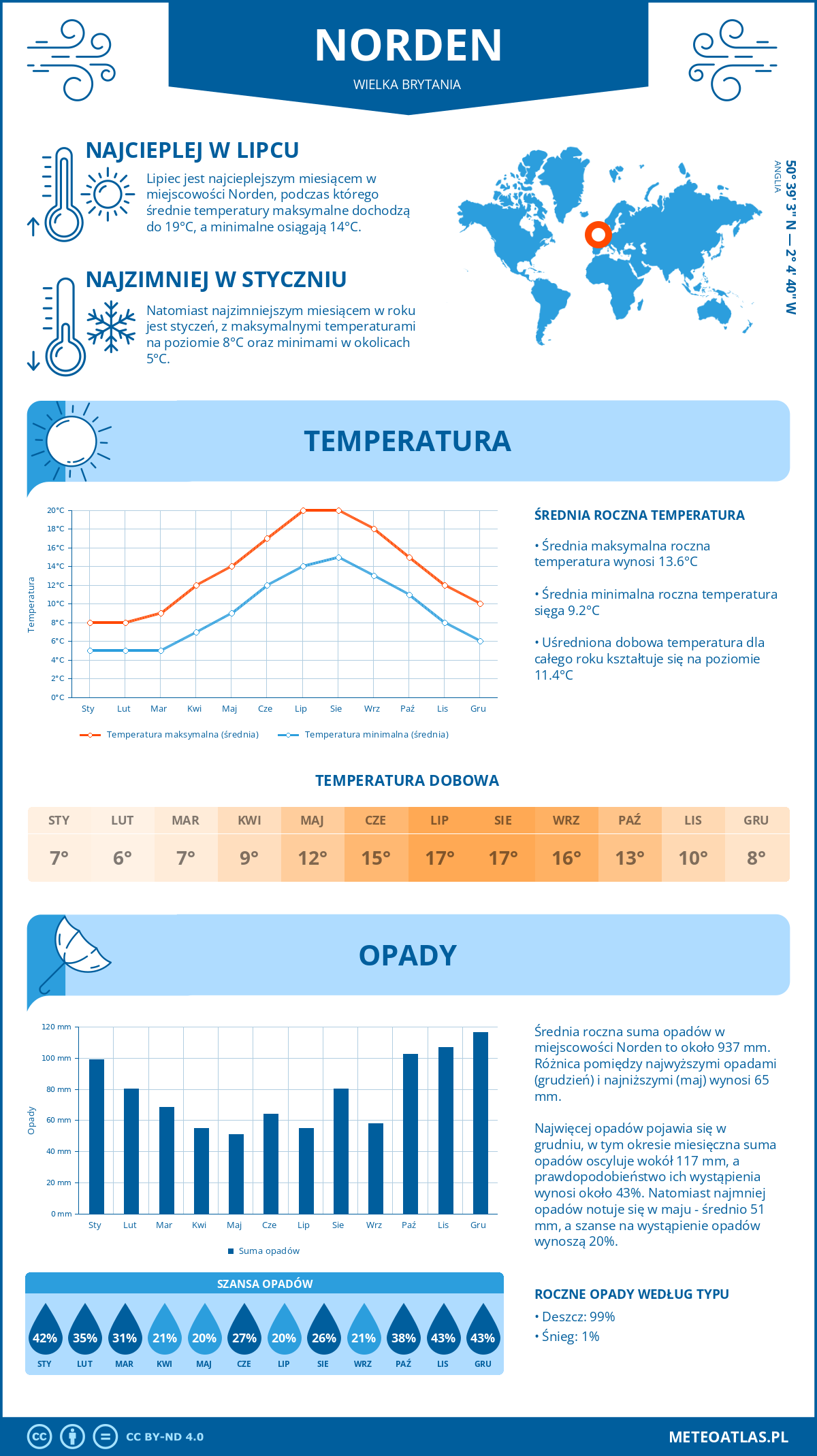 Infografika: Norden (Wielka Brytania) – miesięczne temperatury i opady z wykresami rocznych trendów pogodowych