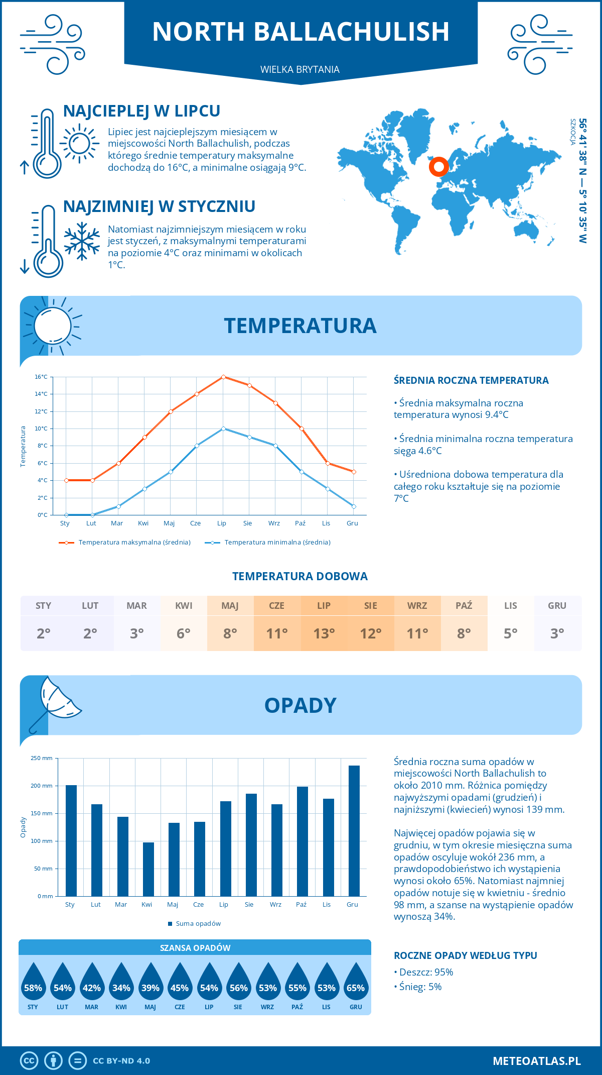 Infografika: North Ballachulish (Wielka Brytania) – miesięczne temperatury i opady z wykresami rocznych trendów pogodowych