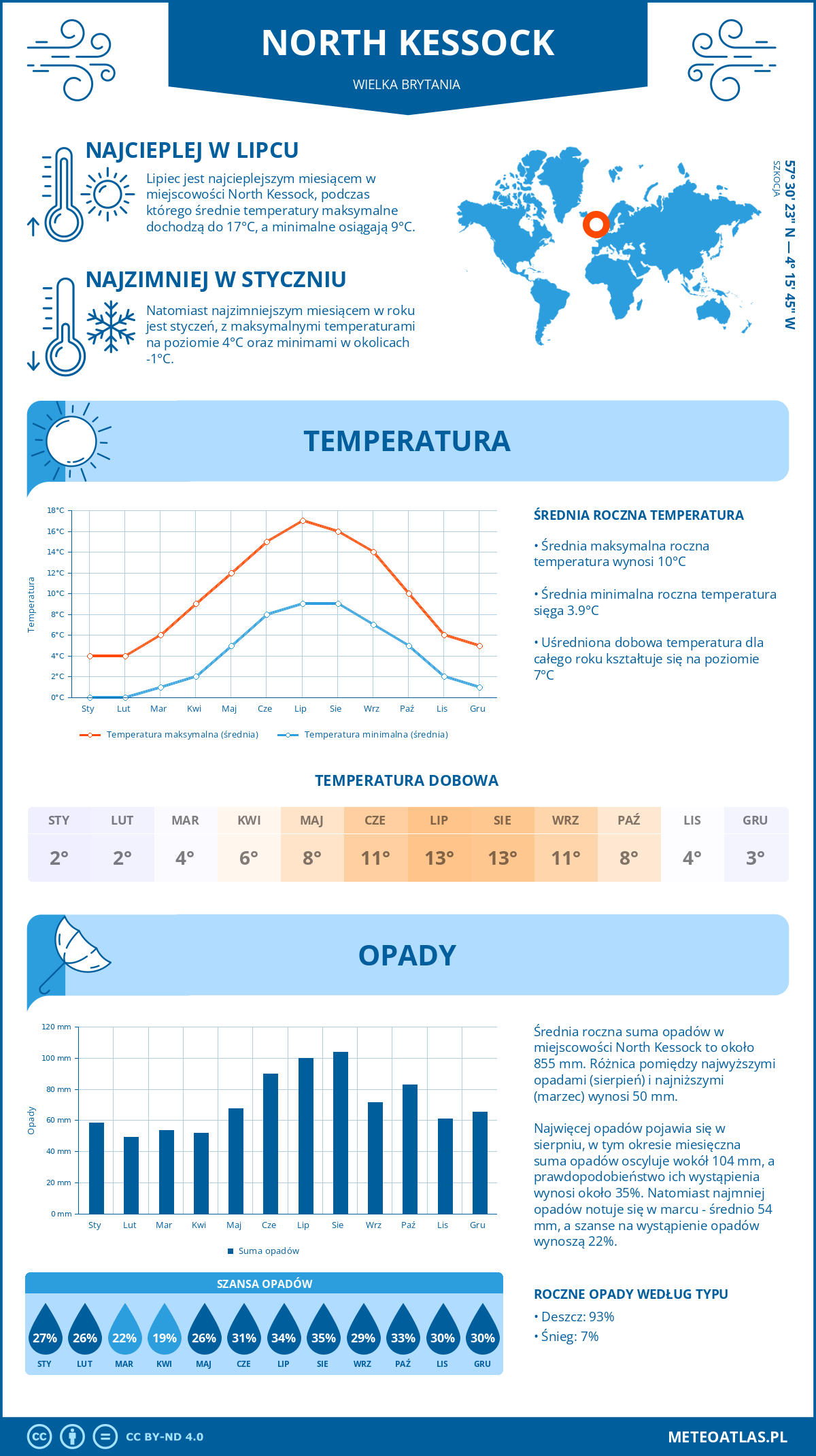 Infografika: North Kessock (Wielka Brytania) – miesięczne temperatury i opady z wykresami rocznych trendów pogodowych