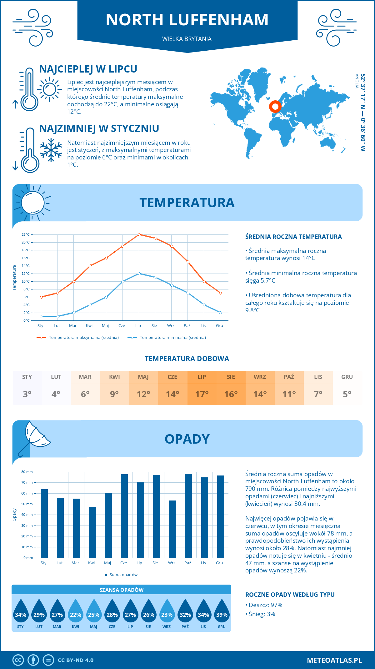 Infografika: North Luffenham (Wielka Brytania) – miesięczne temperatury i opady z wykresami rocznych trendów pogodowych