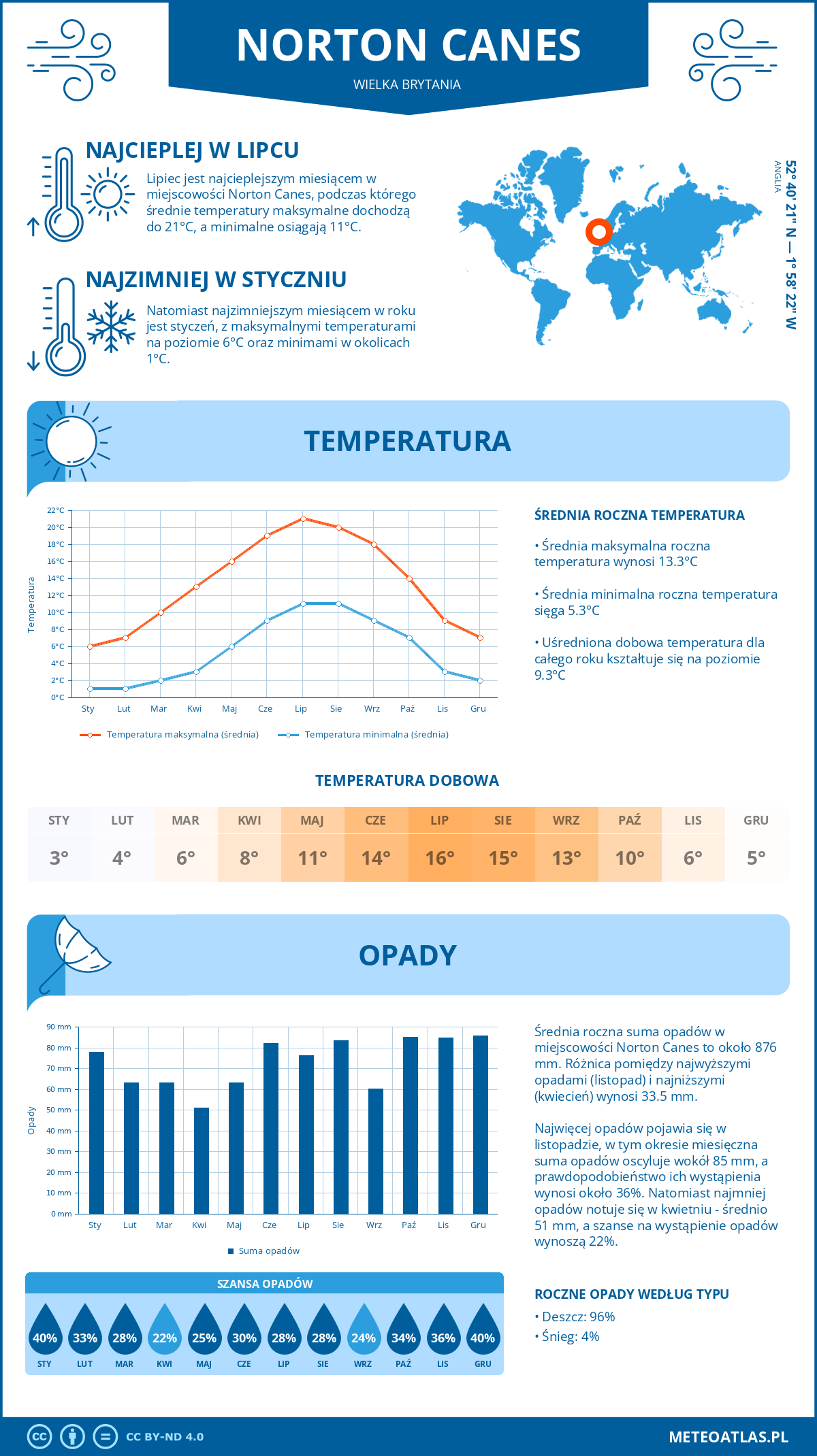 Infografika: Norton Canes (Wielka Brytania) - miesięczne temperatury i opady z wykresami rocznych trendów pogodowych