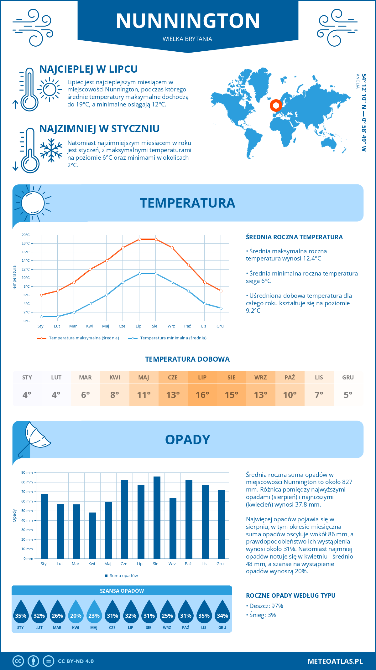 Infografika: Nunnington (Wielka Brytania) – miesięczne temperatury i opady z wykresami rocznych trendów pogodowych