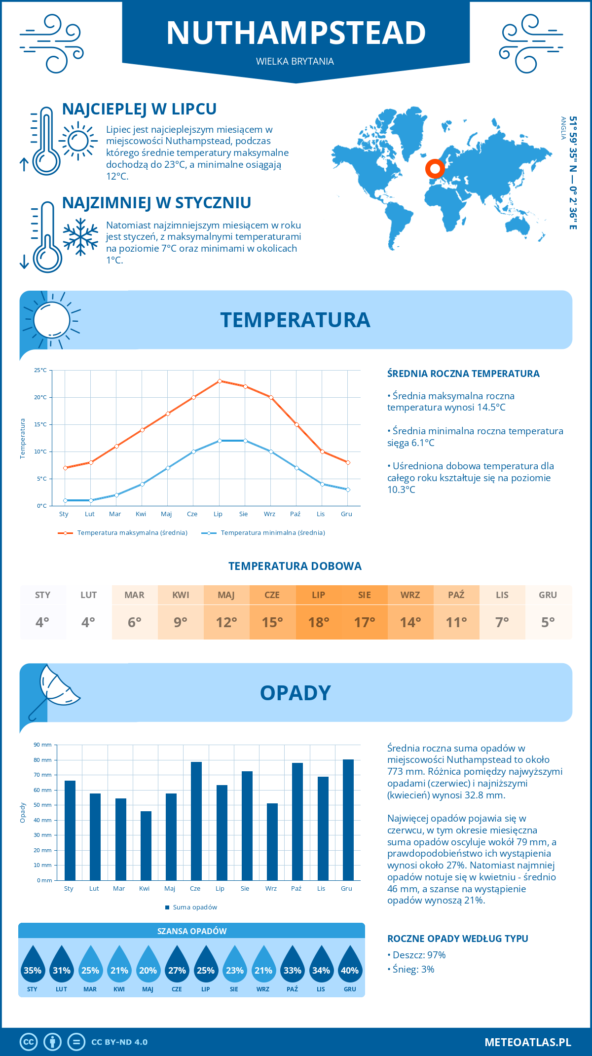 Infografika: Nuthampstead (Wielka Brytania) – miesięczne temperatury i opady z wykresami rocznych trendów pogodowych