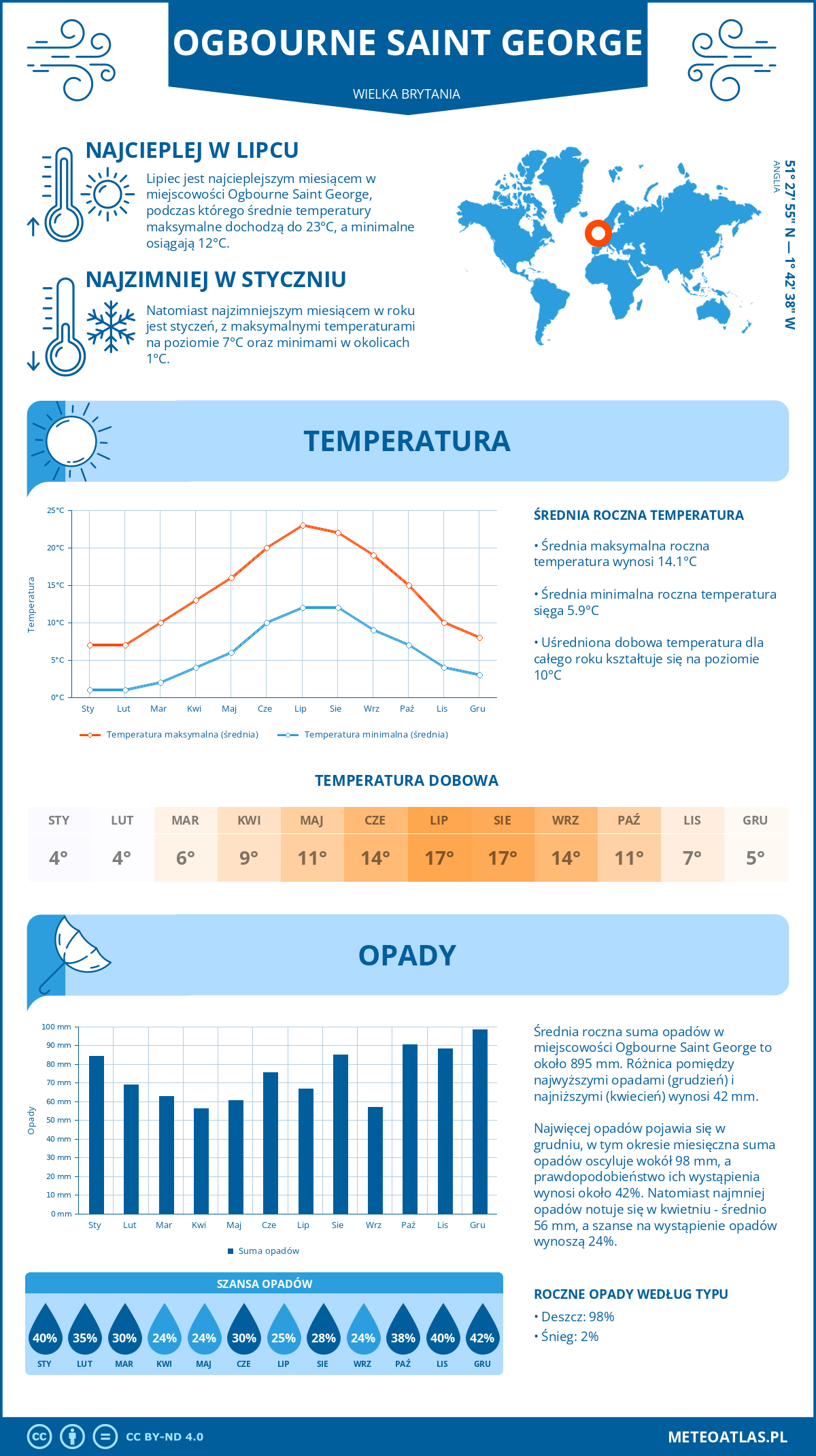Infografika: Ogbourne Saint George (Wielka Brytania) – miesięczne temperatury i opady z wykresami rocznych trendów pogodowych