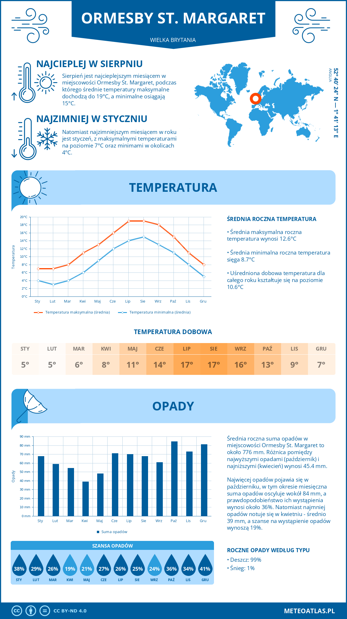 Pogoda Ormesby St. Margaret (Wielka Brytania). Temperatura oraz opady.