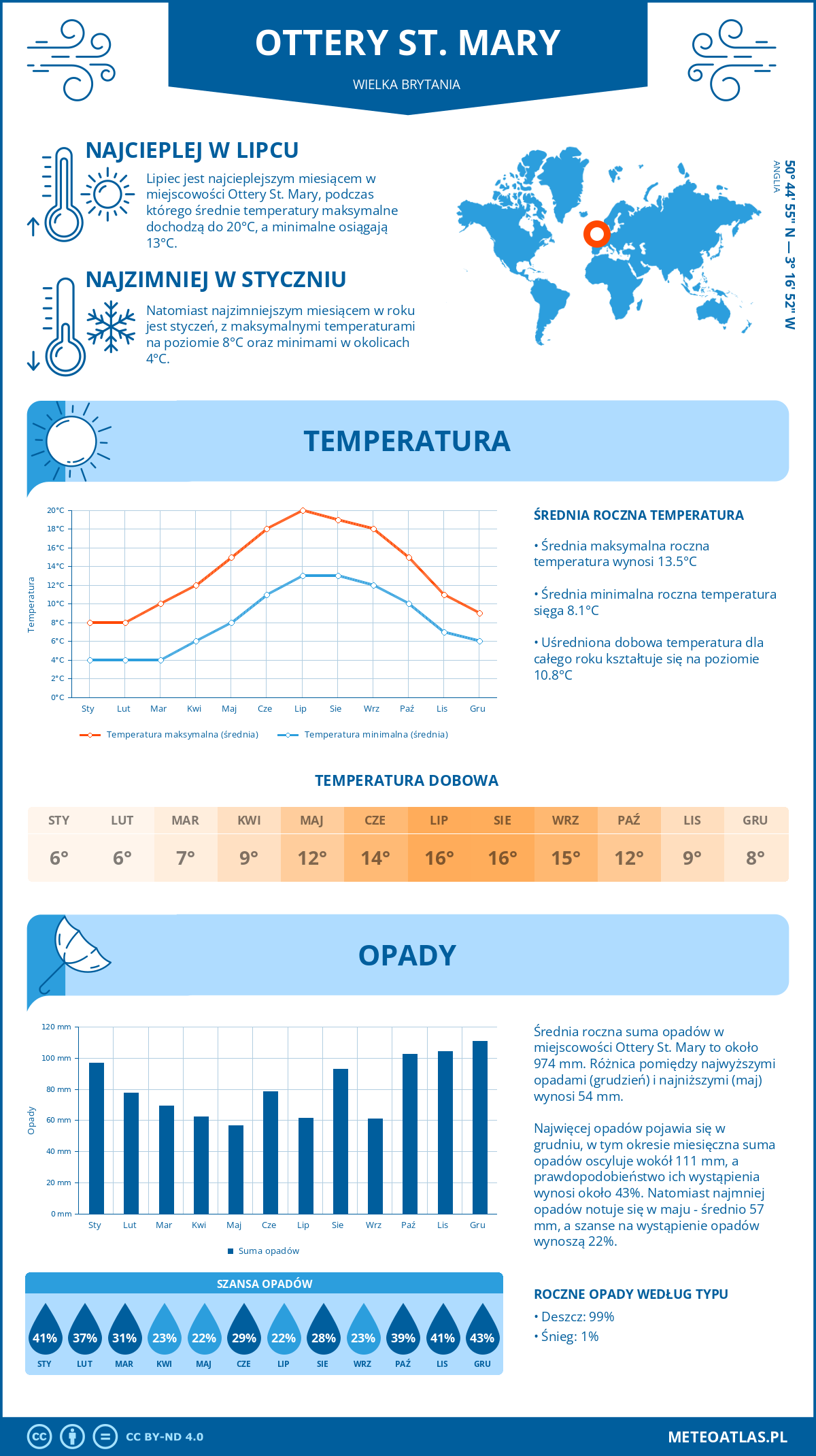 Infografika: Ottery St. Mary (Wielka Brytania) – miesięczne temperatury i opady z wykresami rocznych trendów pogodowych