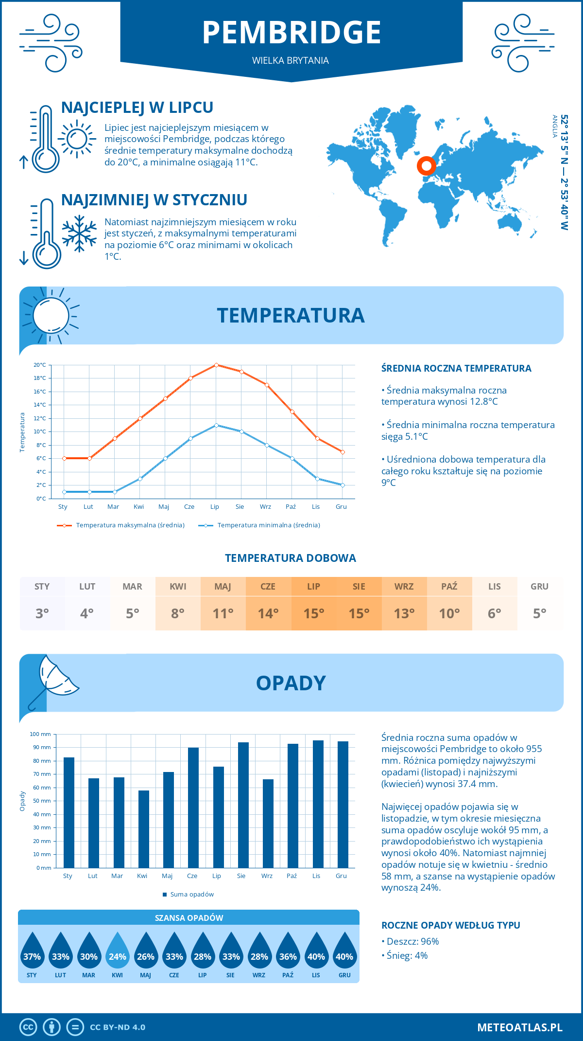 Infografika: Pembridge (Wielka Brytania) – miesięczne temperatury i opady z wykresami rocznych trendów pogodowych