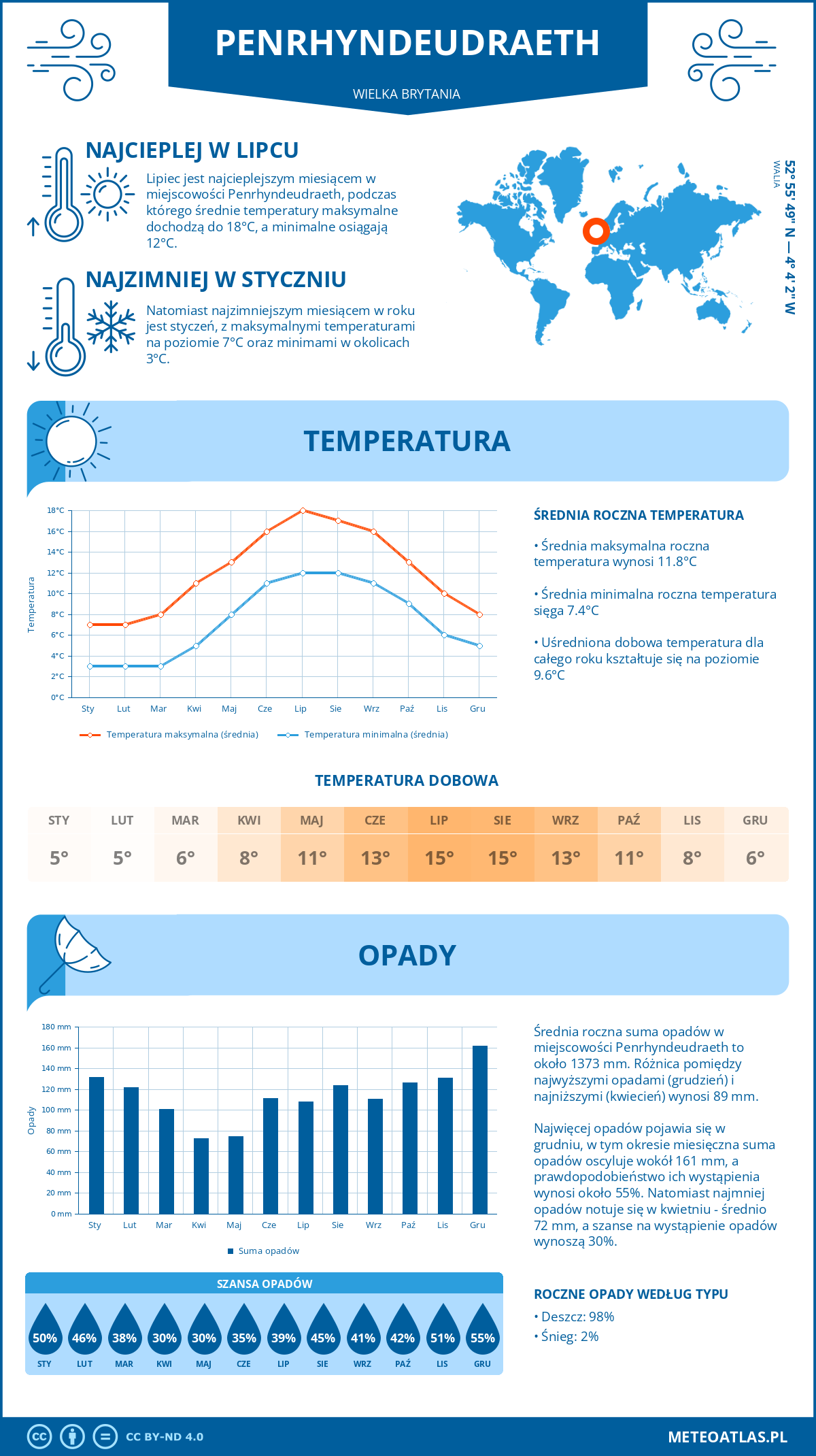 Pogoda Penrhyndeudraeth (Wielka Brytania). Temperatura oraz opady.
