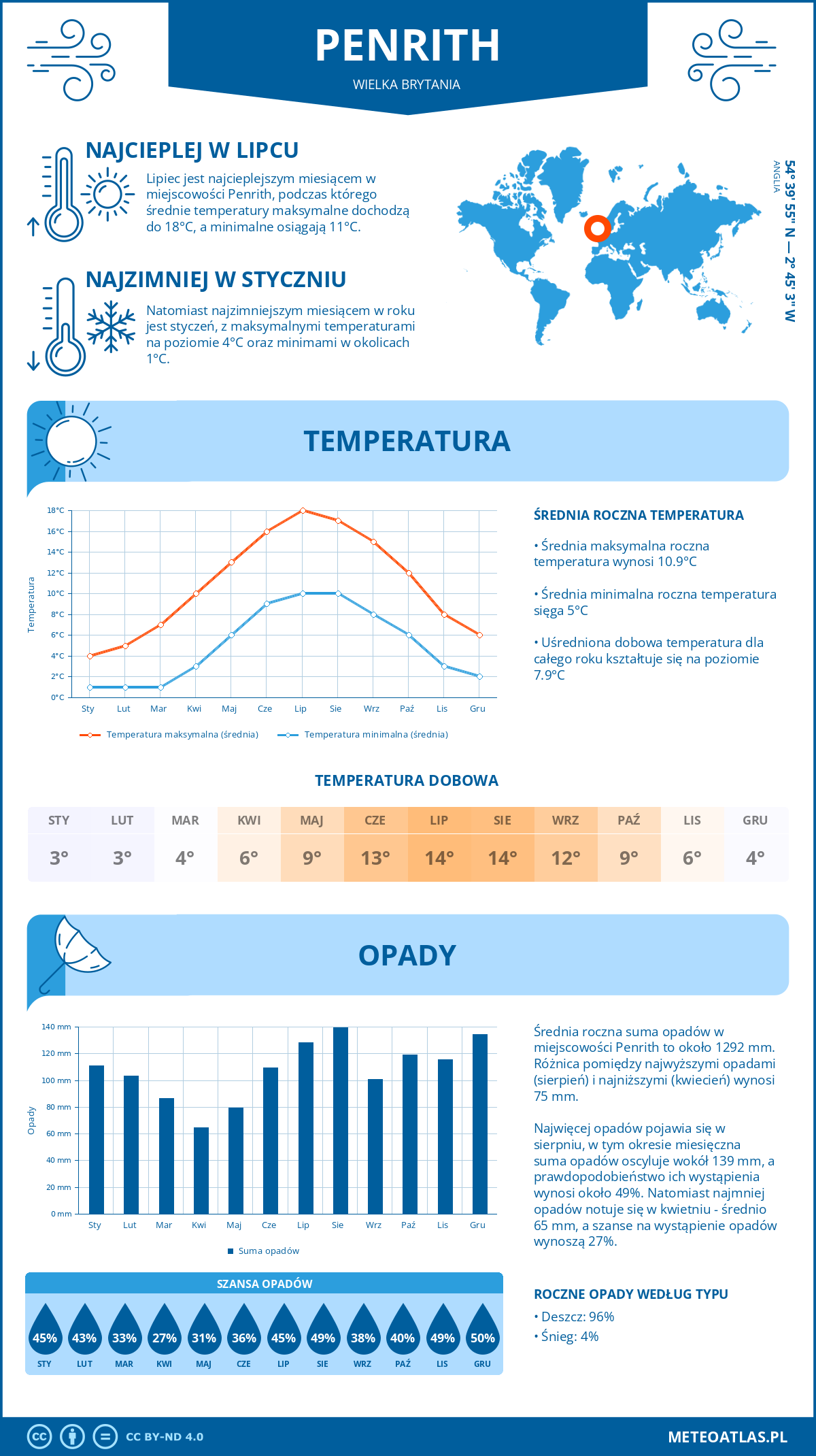 Pogoda Penrith (Wielka Brytania). Temperatura oraz opady.