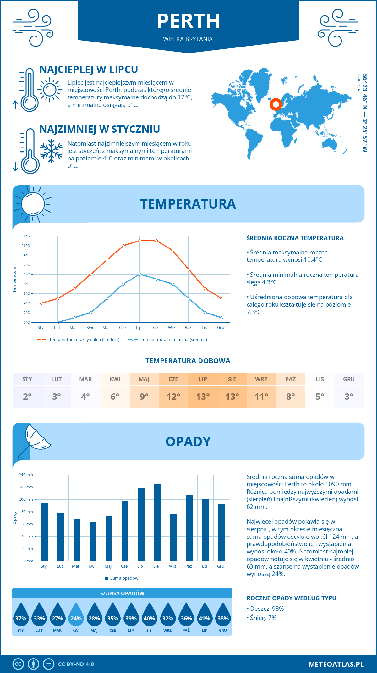 Infografika: Perth (Wielka Brytania) – miesięczne temperatury i opady z wykresami rocznych trendów pogodowych