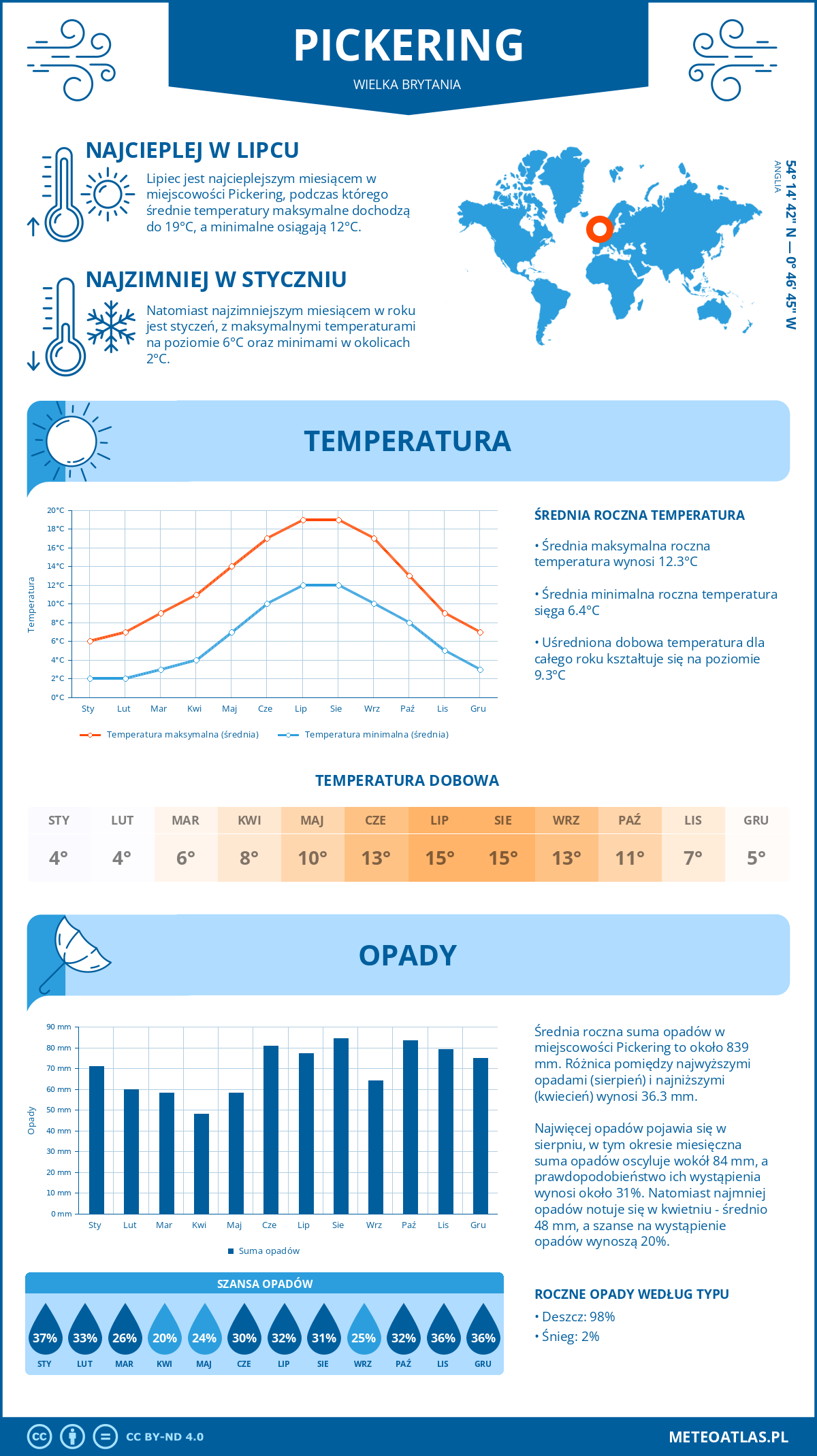 Infografika: Pickering (Wielka Brytania) – miesięczne temperatury i opady z wykresami rocznych trendów pogodowych