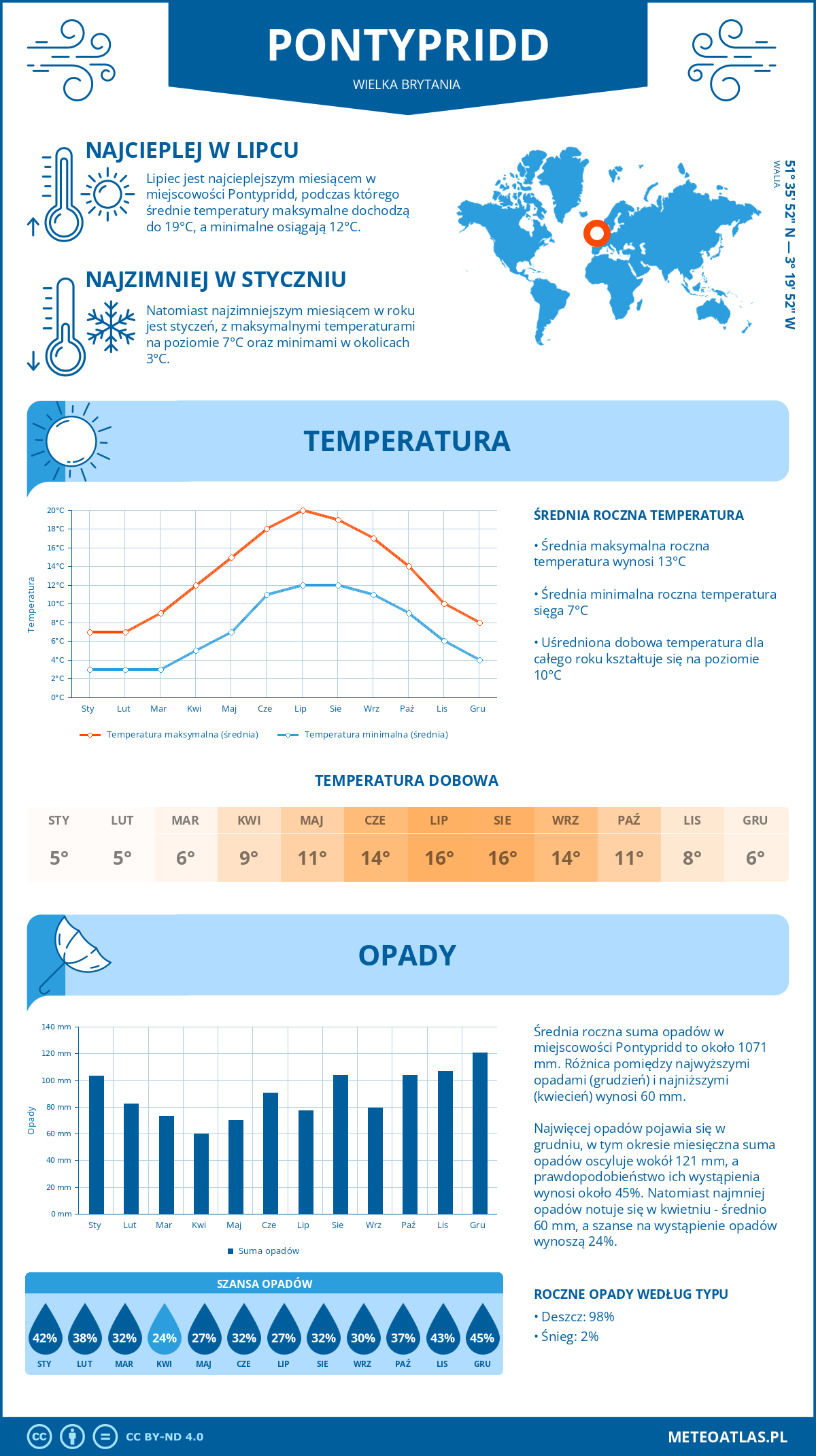 Infografika: Pontypridd (Wielka Brytania) - miesięczne temperatury i opady z wykresami rocznych trendów pogodowych