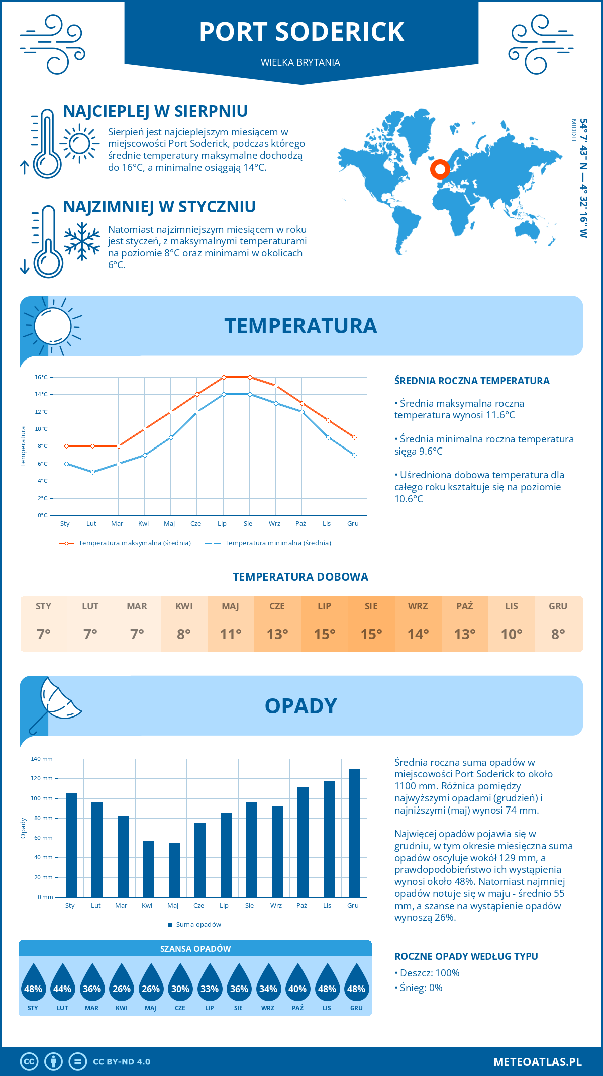 Infografika: Port Soderick (Wielka Brytania) – miesięczne temperatury i opady z wykresami rocznych trendów pogodowych