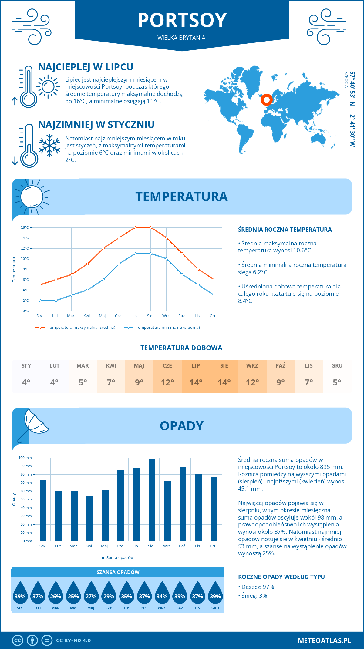 Infografika: Portsoy (Wielka Brytania) – miesięczne temperatury i opady z wykresami rocznych trendów pogodowych