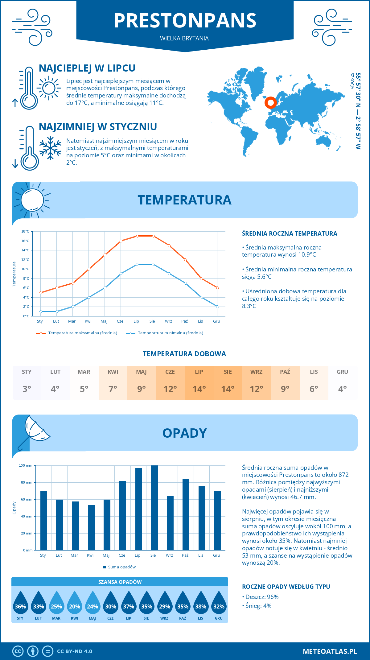 Pogoda Prestonpans (Wielka Brytania). Temperatura oraz opady.