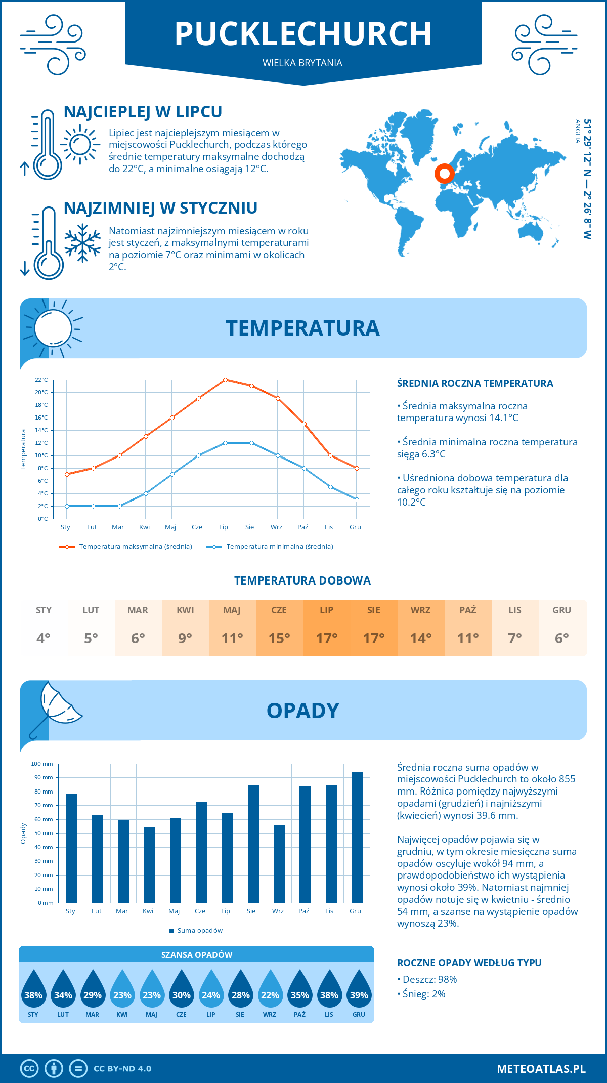 Infografika: Pucklechurch (Wielka Brytania) - miesięczne temperatury i opady z wykresami rocznych trendów pogodowych