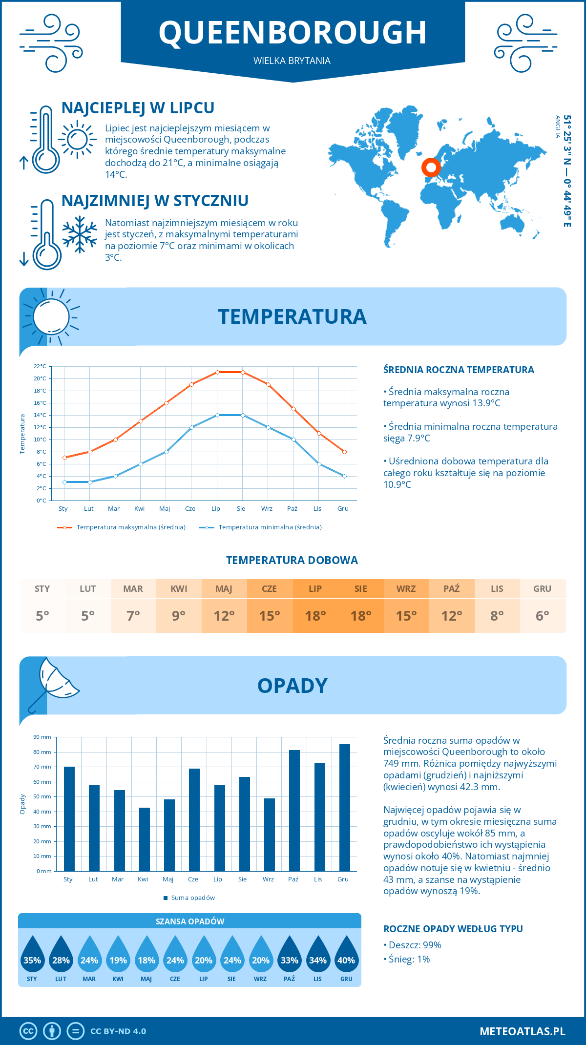 Infografika: Queenborough (Wielka Brytania) - miesięczne temperatury i opady z wykresami rocznych trendów pogodowych