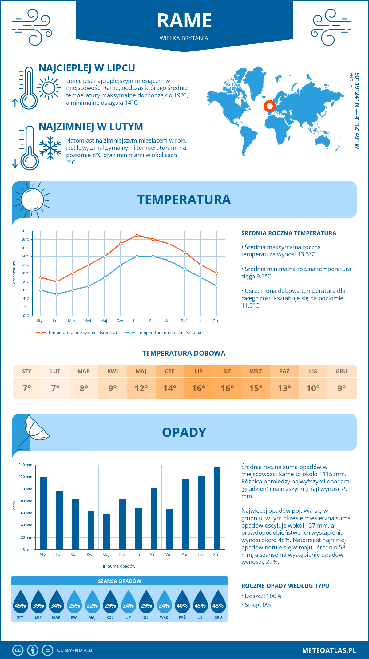 Infografika: Rame (Wielka Brytania) – miesięczne temperatury i opady z wykresami rocznych trendów pogodowych