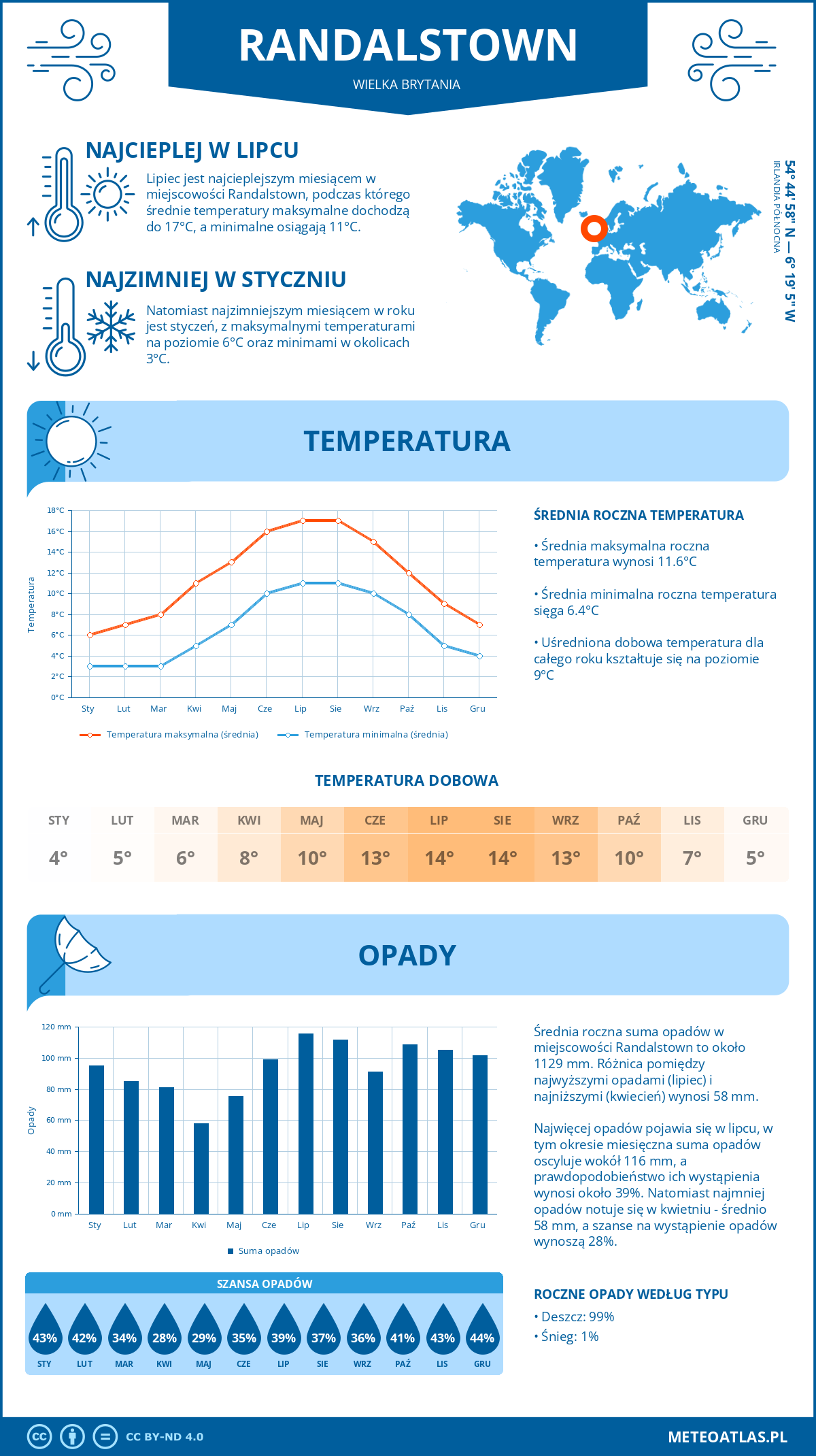 Infografika: Randalstown (Wielka Brytania) - miesięczne temperatury i opady z wykresami rocznych trendów pogodowych