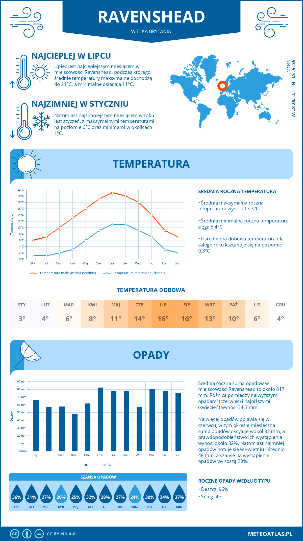 Infografika: Ravenshead (Wielka Brytania) – miesięczne temperatury i opady z wykresami rocznych trendów pogodowych