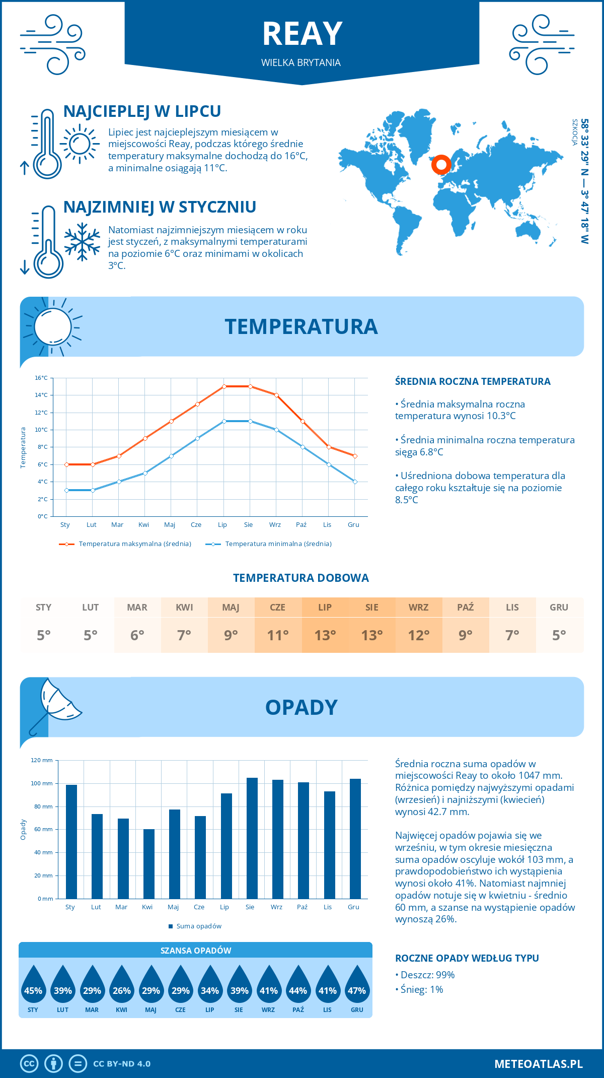 Pogoda Reay (Wielka Brytania). Temperatura oraz opady.