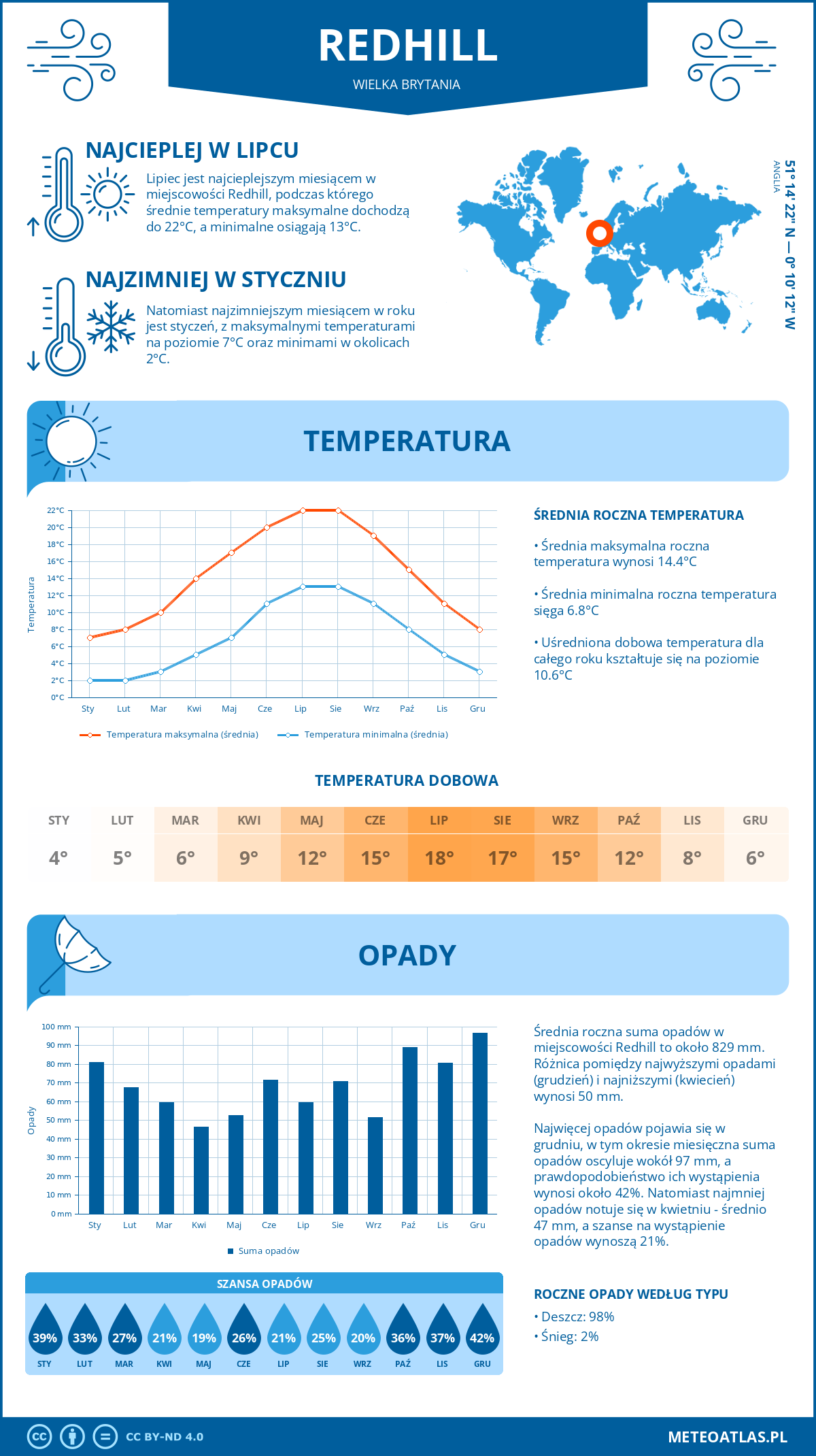 Infografika: Redhill (Wielka Brytania) - miesięczne temperatury i opady z wykresami rocznych trendów pogodowych
