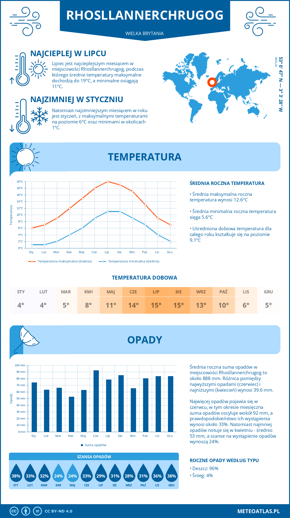 Infografika: Rhosllannerchrugog (Wielka Brytania) – miesięczne temperatury i opady z wykresami rocznych trendów pogodowych