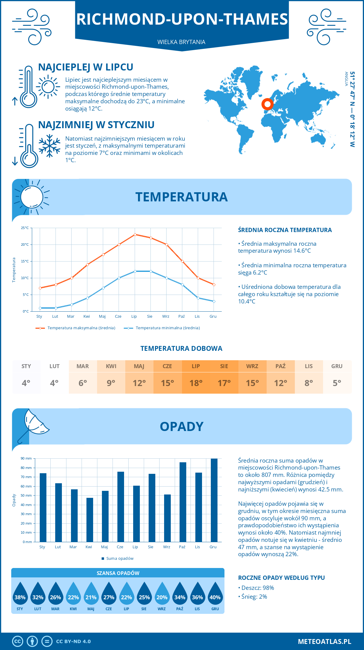 Pogoda Richmond-upon-Thames (Wielka Brytania). Temperatura oraz opady.