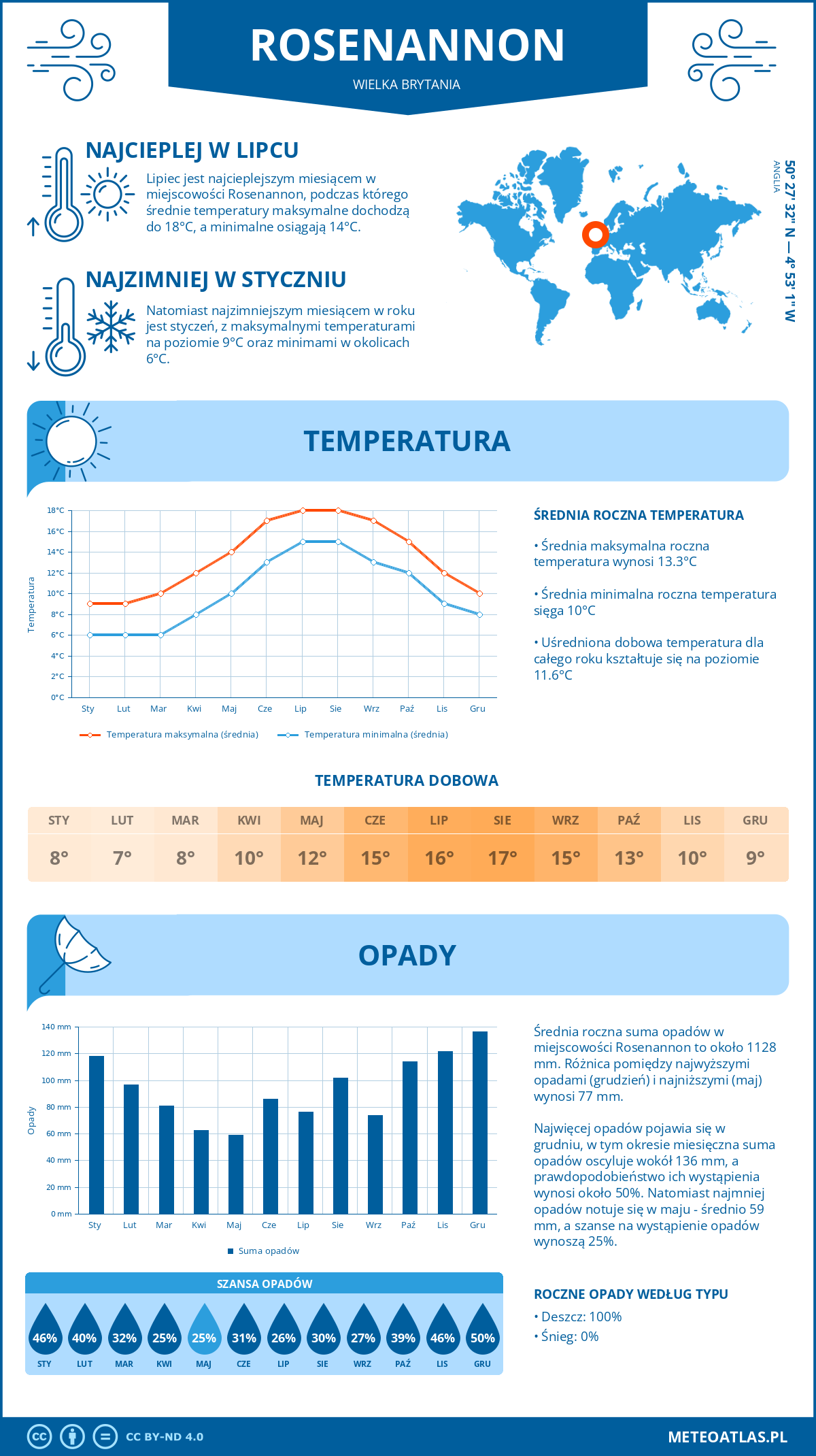 Infografika: Rosenannon (Wielka Brytania) – miesięczne temperatury i opady z wykresami rocznych trendów pogodowych