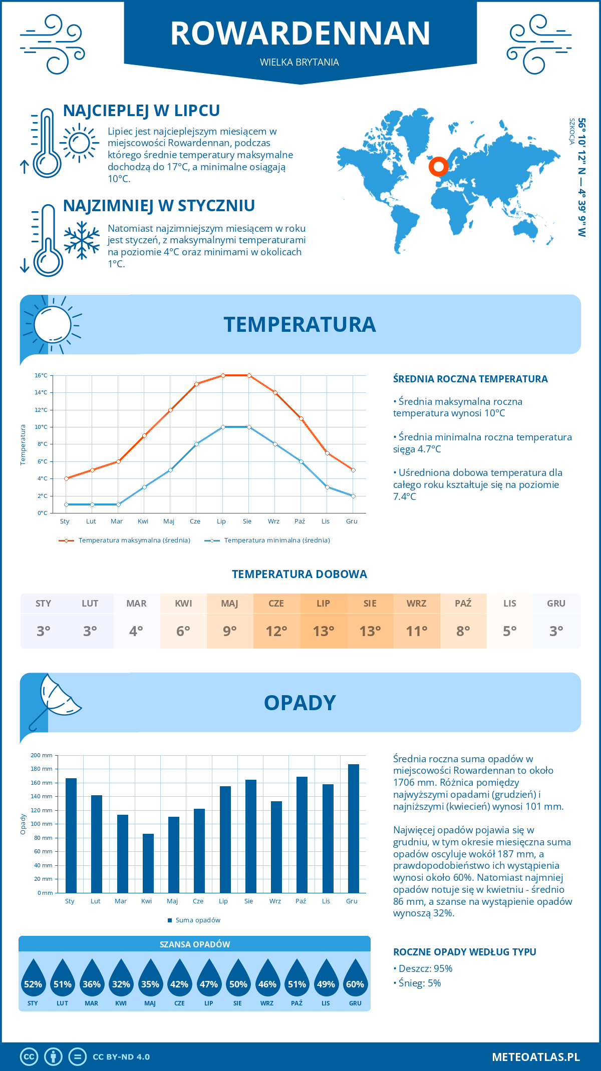 Pogoda Rowardennan (Wielka Brytania). Temperatura oraz opady.