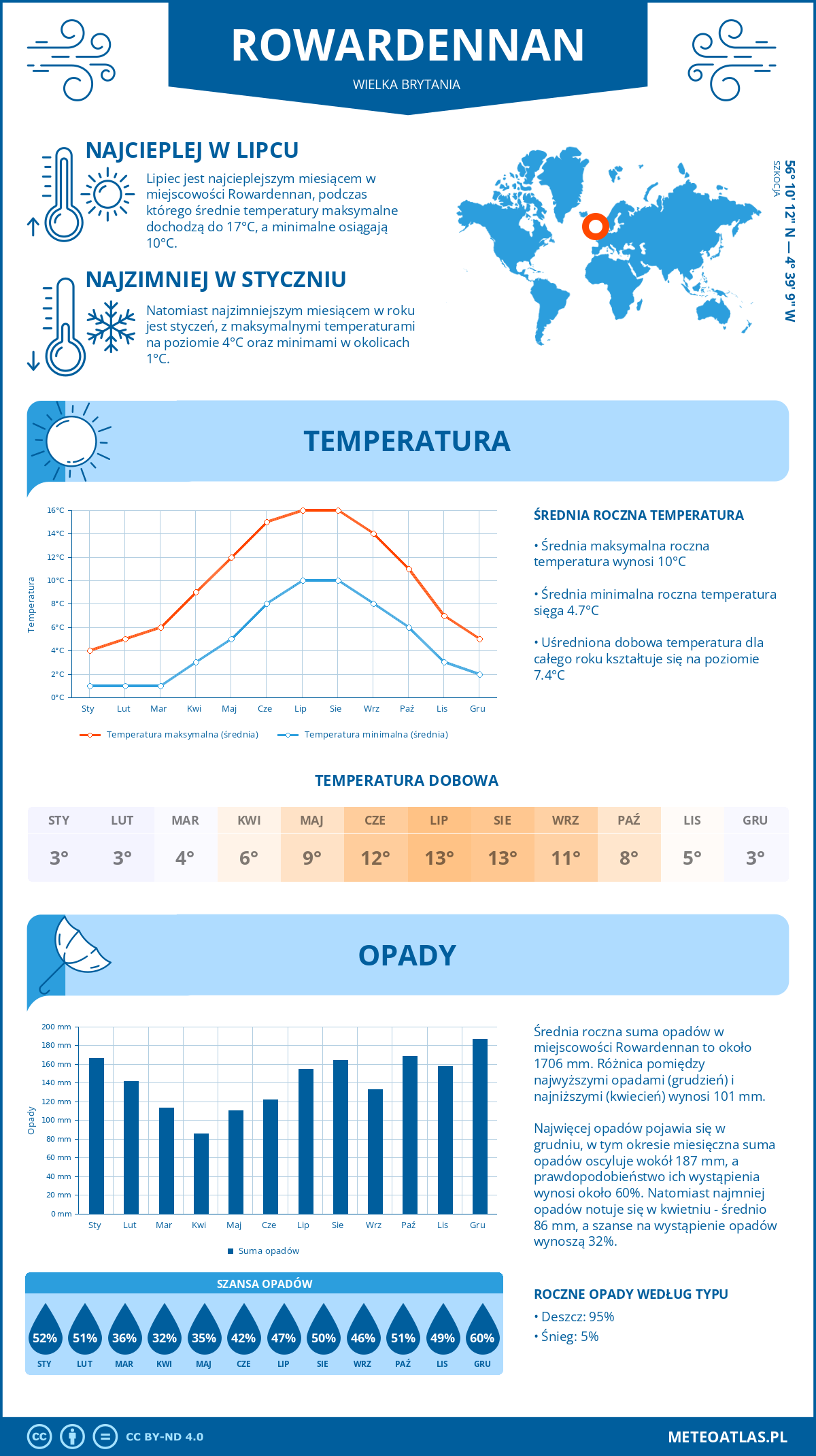 Infografika: Rowardennan (Wielka Brytania) – miesięczne temperatury i opady z wykresami rocznych trendów pogodowych