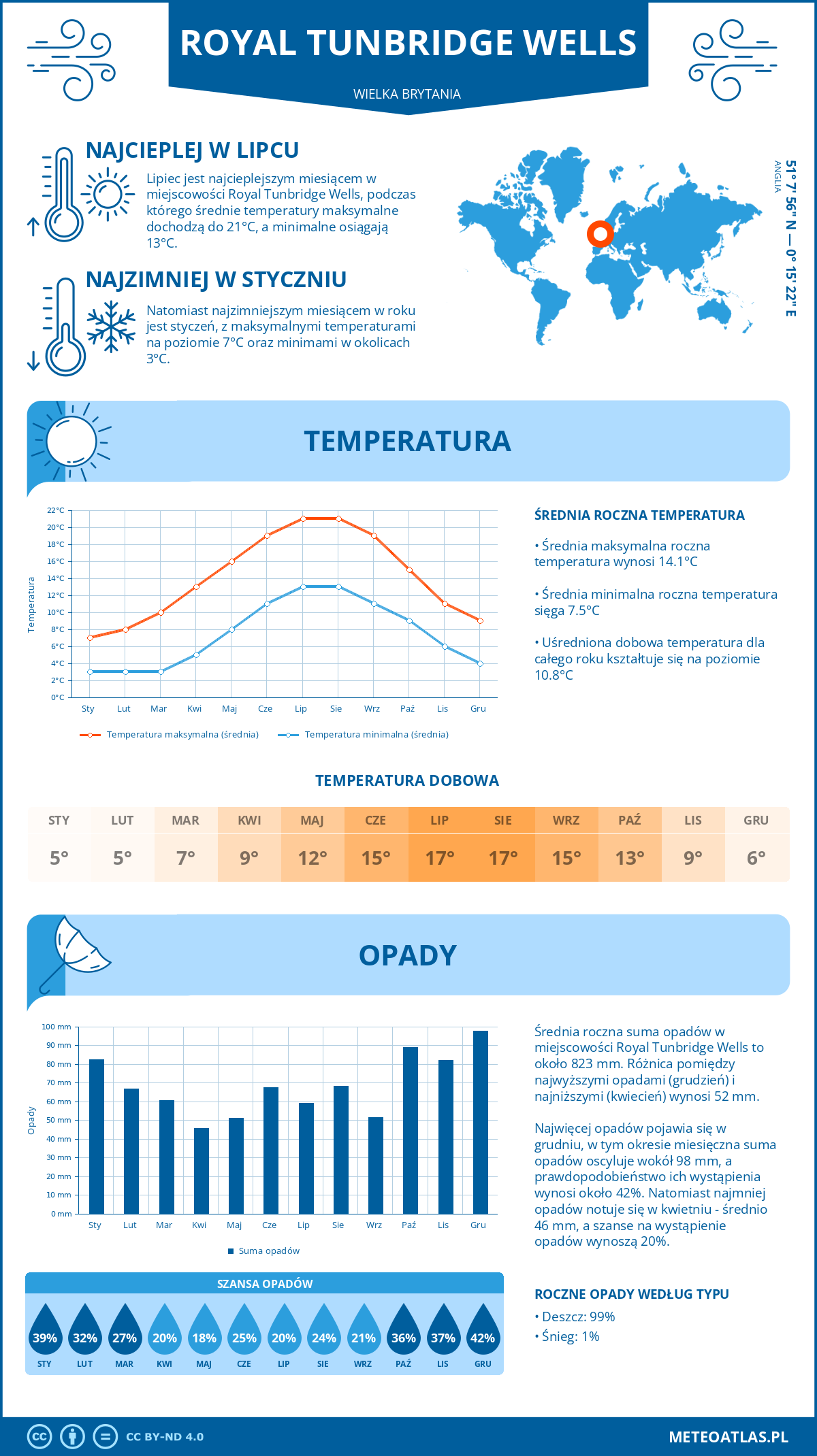 Infografika: Royal Tunbridge Wells (Wielka Brytania) - miesięczne temperatury i opady z wykresami rocznych trendów pogodowych