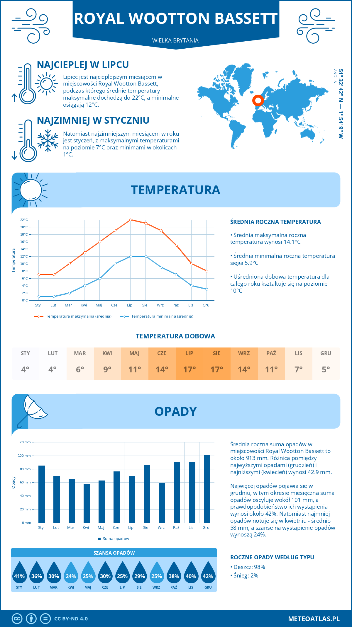 Infografika: Royal Wootton Bassett (Wielka Brytania) - miesięczne temperatury i opady z wykresami rocznych trendów pogodowych