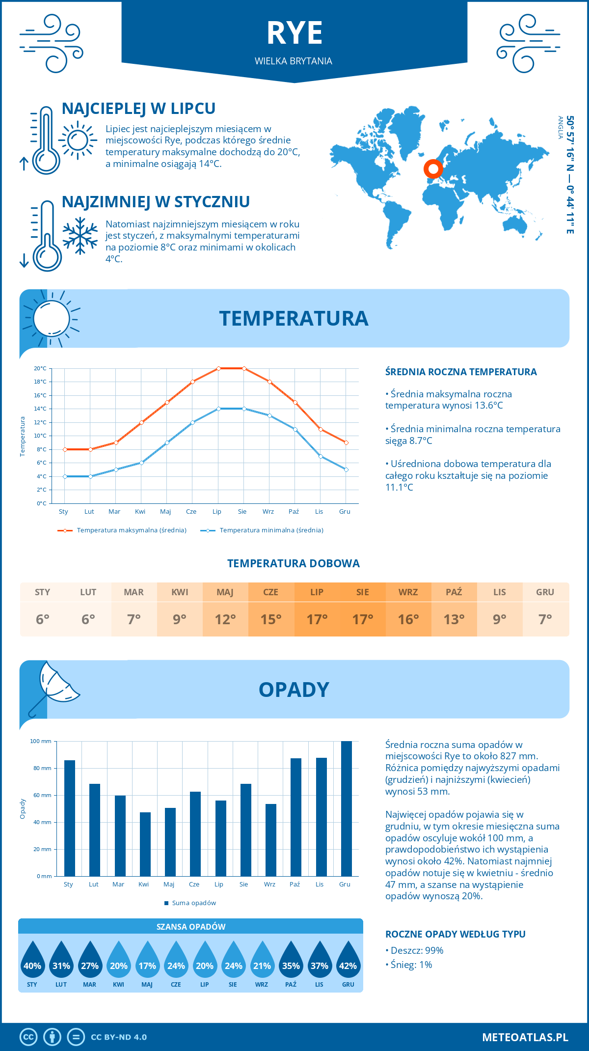 Pogoda Rye (Wielka Brytania). Temperatura oraz opady.