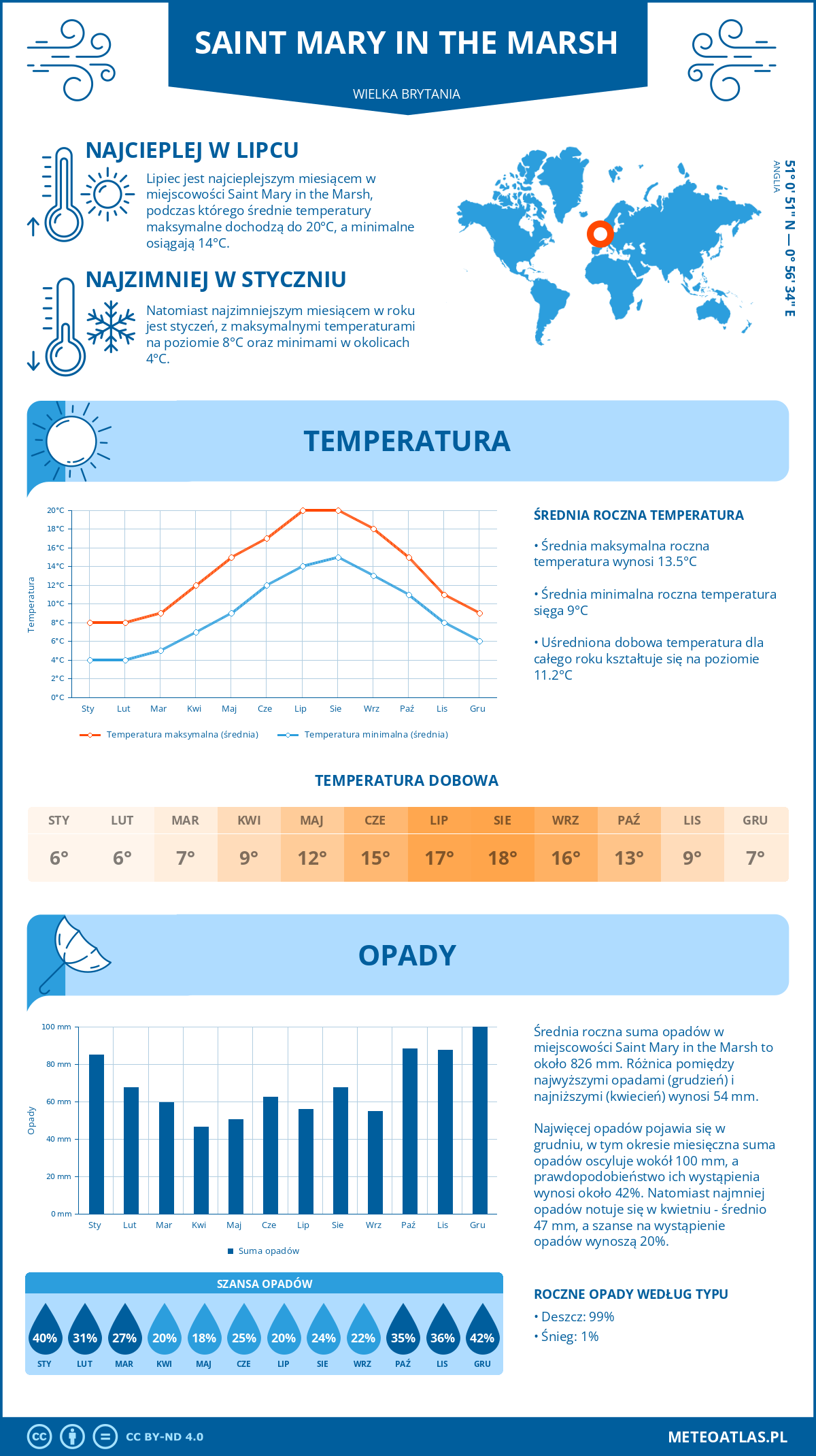Pogoda Saint Mary in the Marsh (Wielka Brytania). Temperatura oraz opady.