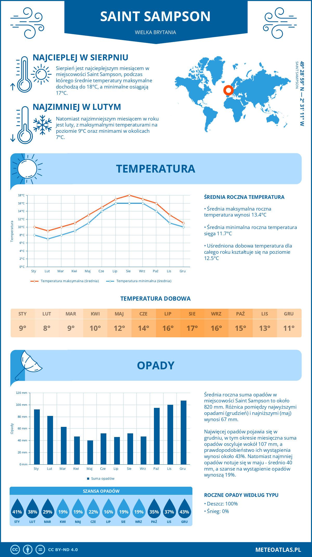 Pogoda Saint Sampson (Wielka Brytania). Temperatura oraz opady.