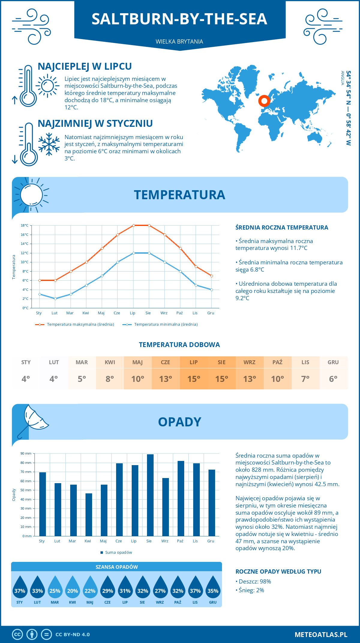 Infografika: Saltburn-by-the-Sea (Wielka Brytania) – miesięczne temperatury i opady z wykresami rocznych trendów pogodowych