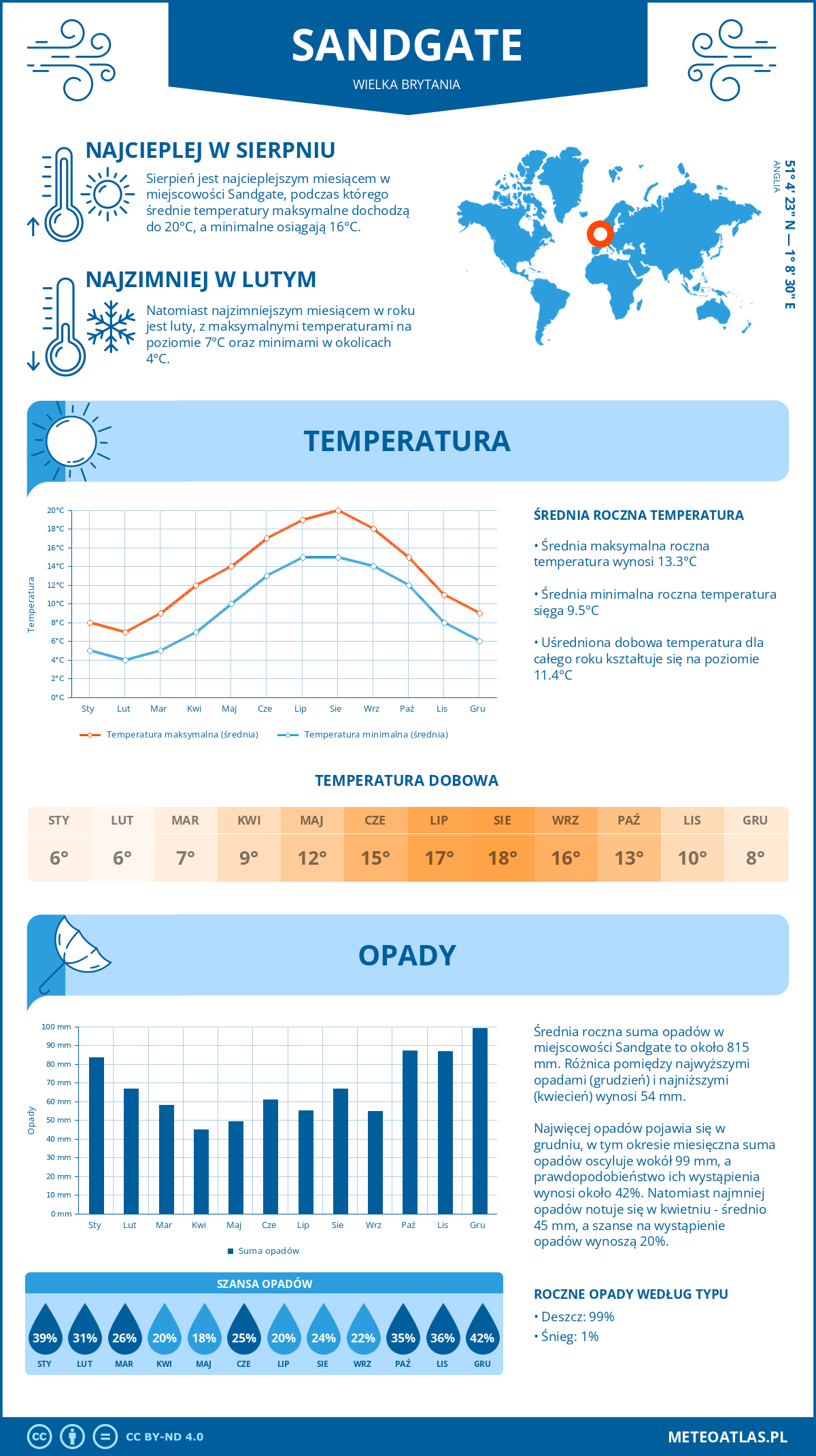 Pogoda Sandgate (Wielka Brytania). Temperatura oraz opady.