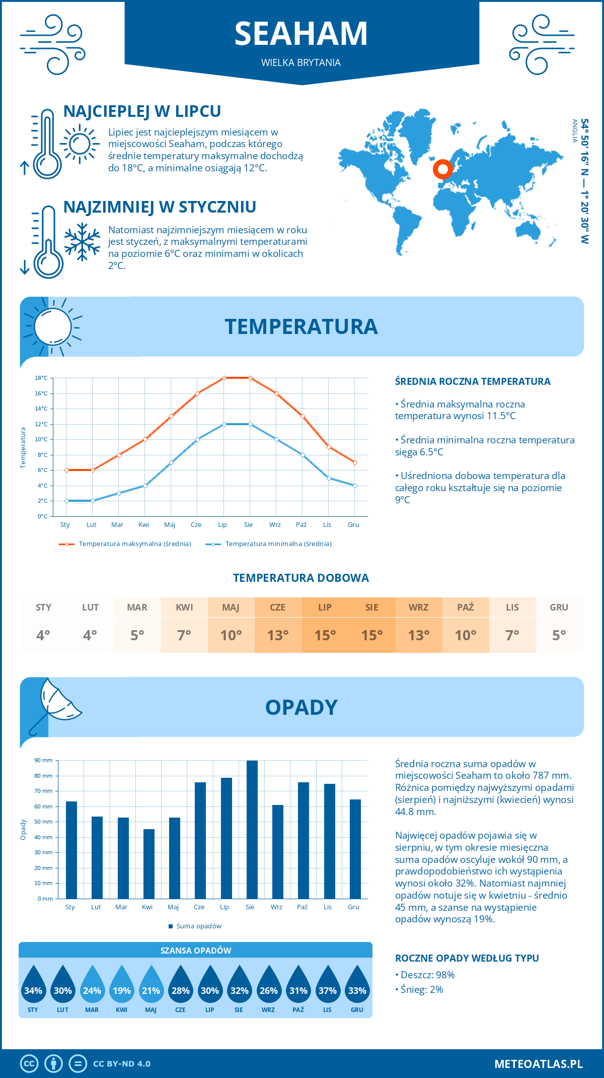 Infografika: Seaham (Wielka Brytania) – miesięczne temperatury i opady z wykresami rocznych trendów pogodowych