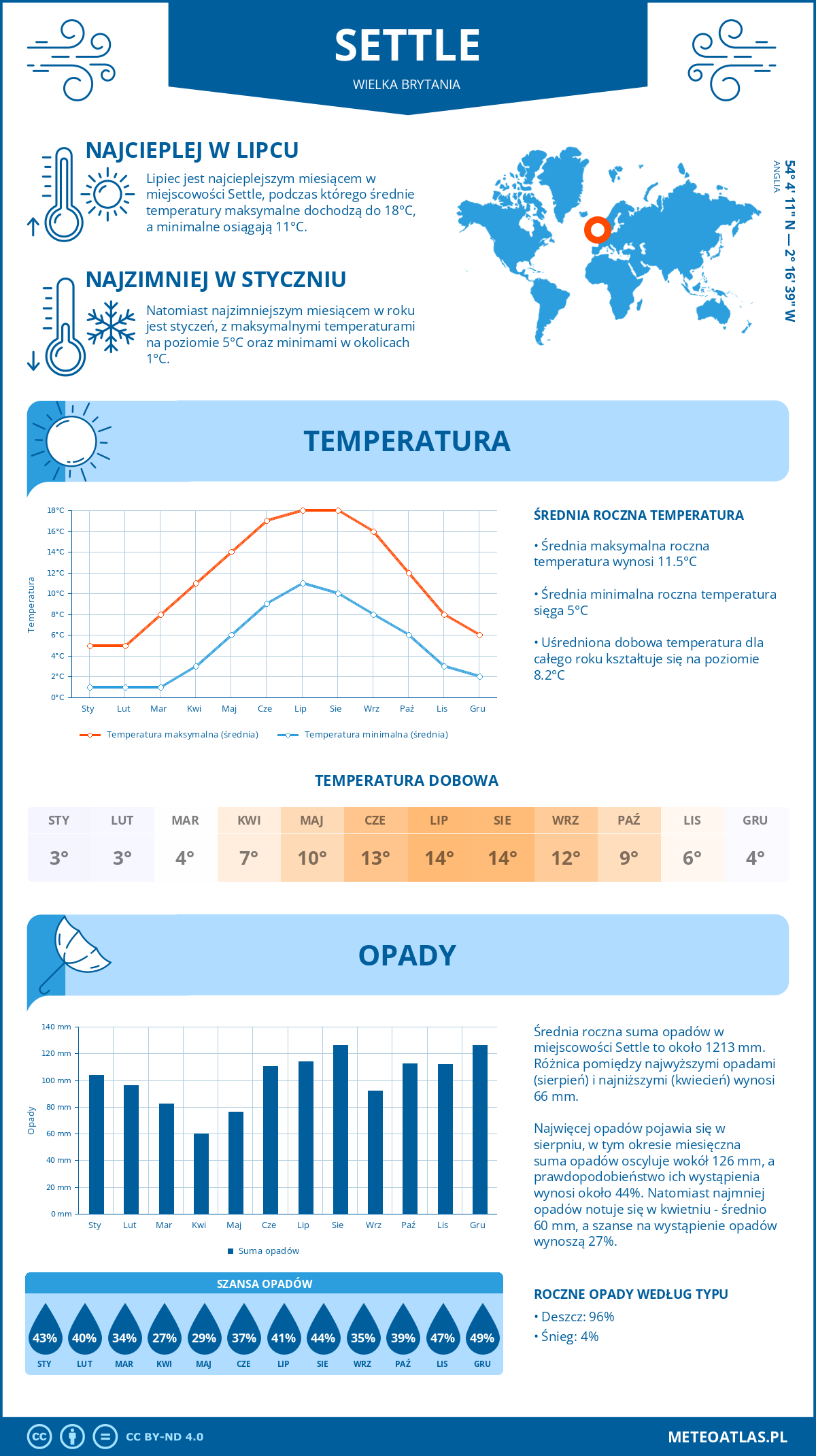 Pogoda Settle (Wielka Brytania). Temperatura oraz opady.