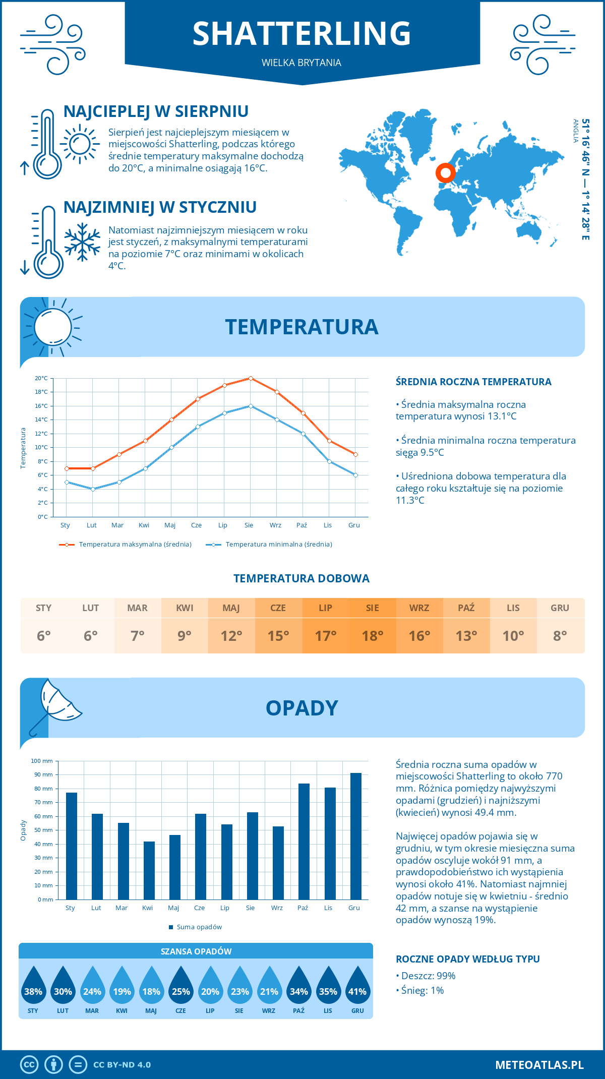 Pogoda Shatterling (Wielka Brytania). Temperatura oraz opady.