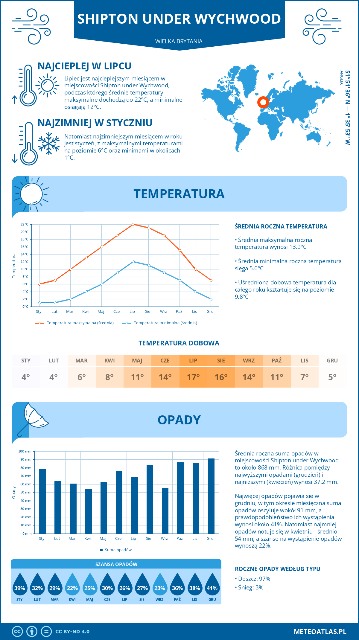 Pogoda Shipton under Wychwood (Wielka Brytania). Temperatura oraz opady.
