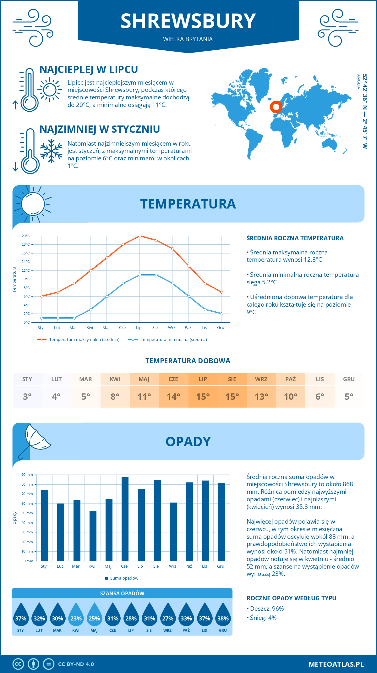 Infografika: Shrewsbury (Wielka Brytania) - miesięczne temperatury i opady z wykresami rocznych trendów pogodowych