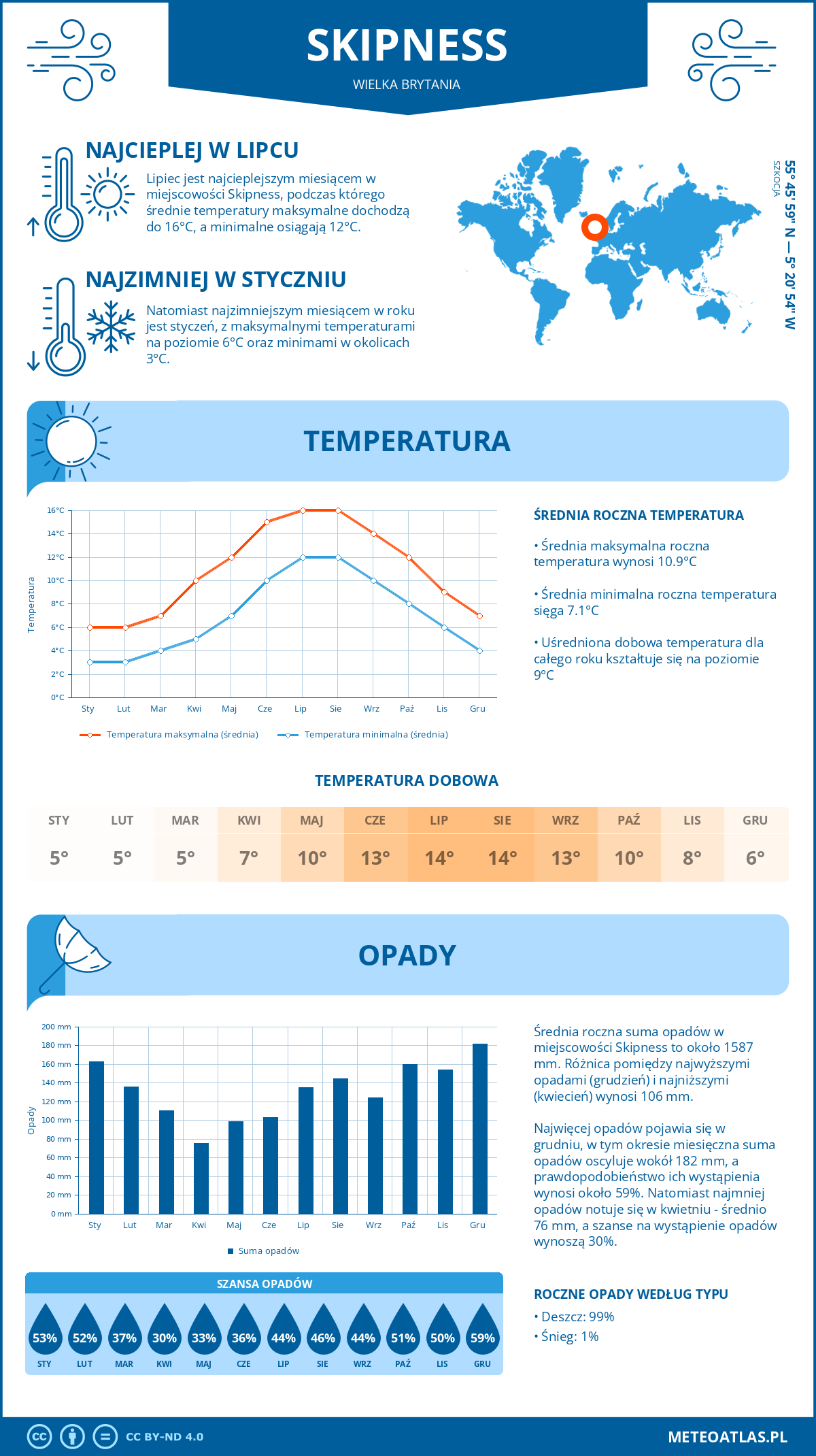 Infografika: Skipness (Wielka Brytania) – miesięczne temperatury i opady z wykresami rocznych trendów pogodowych